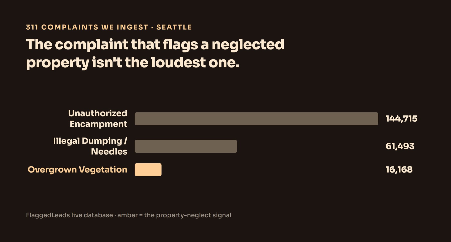 Ranked bars of Seattle 311 categories with overgrown vegetation highlighted as the property-neglect signal