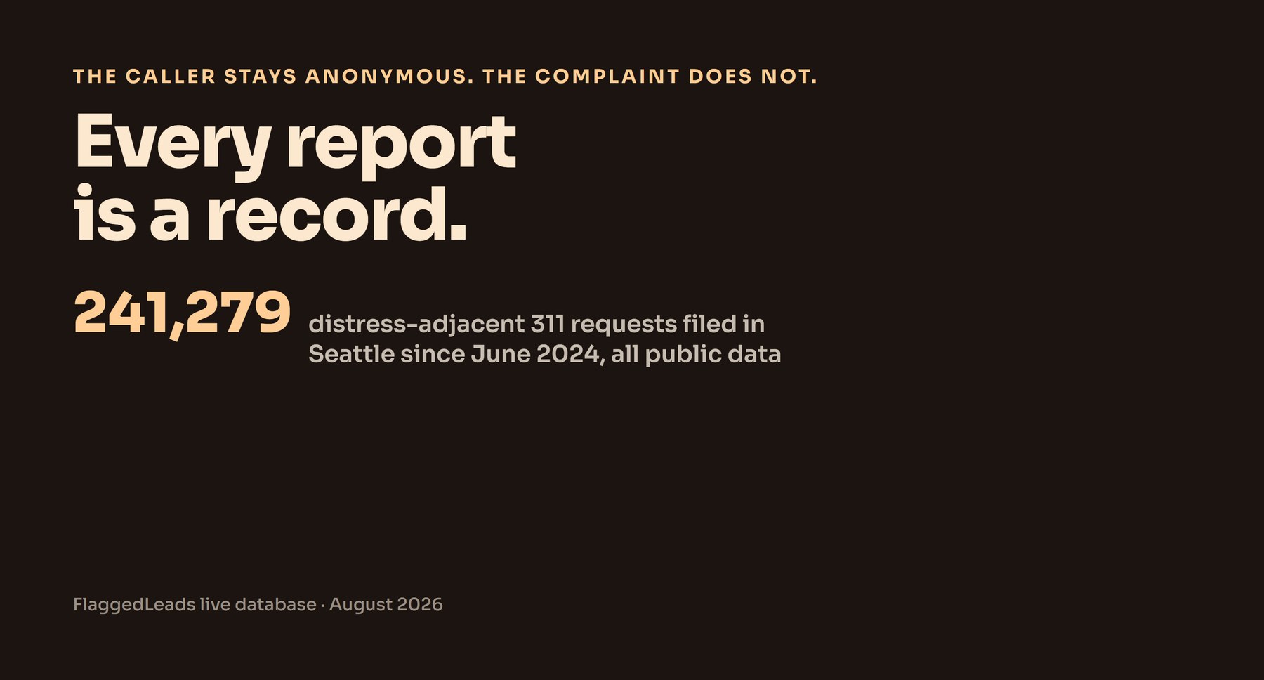 Editorial data hero: 241,279 distress-adjacent 311 requests filed in Seattle since June 2024, every one a public record