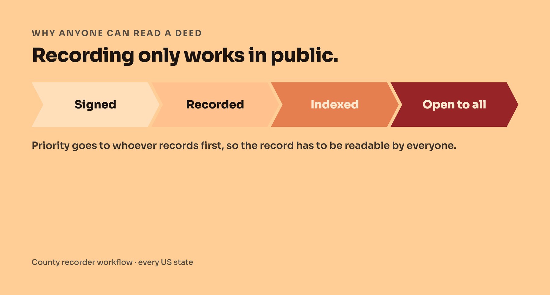 Ladder graphic tracing a deed from signing to recording to indexing to anyone being able to read it