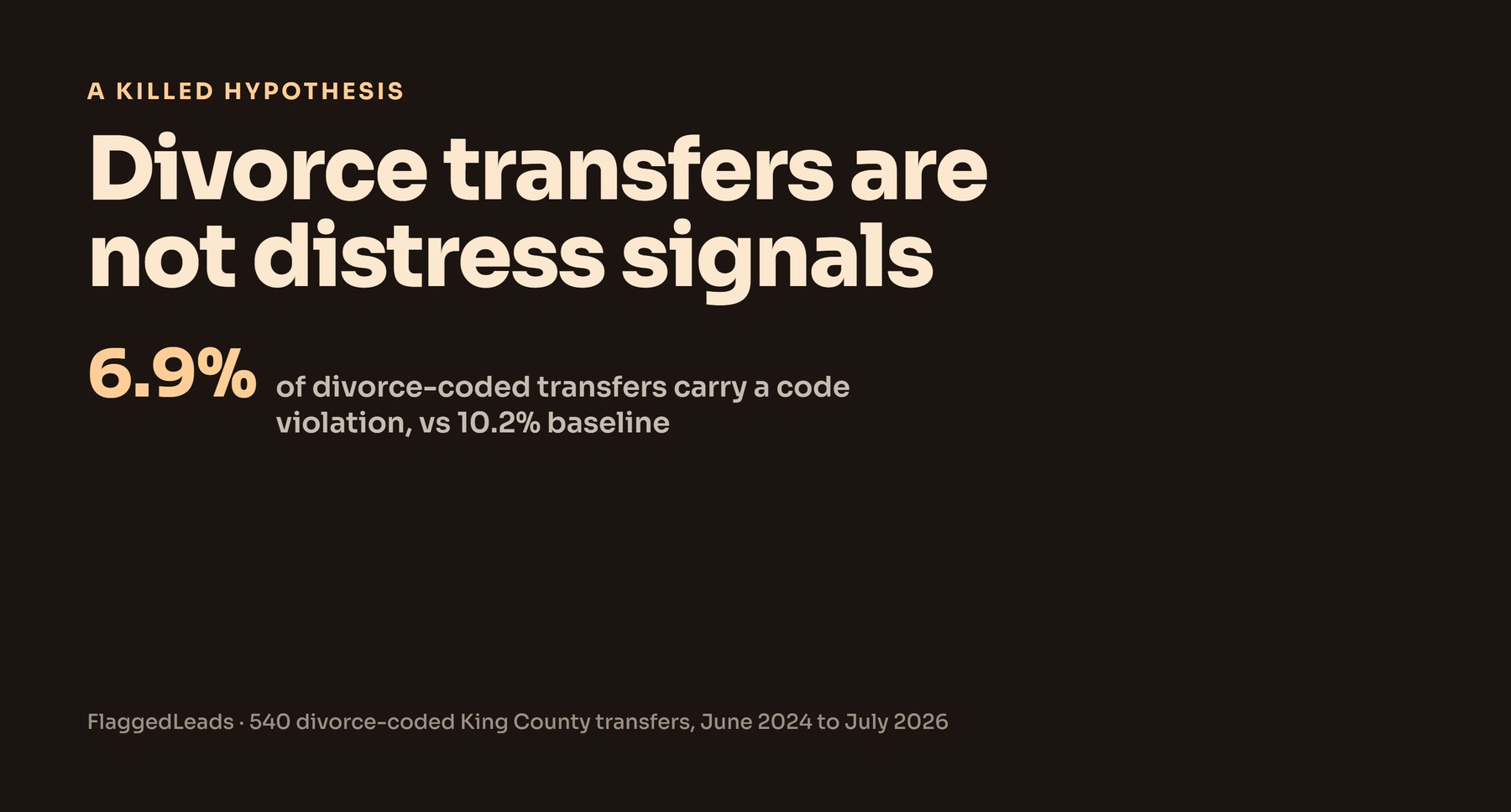 Dark editorial card stating that divorce transfers are not distress signals, with 6.9 percent of 540 divorce-coded King County transfers carrying a code violation against a 10.2 percent baseline.