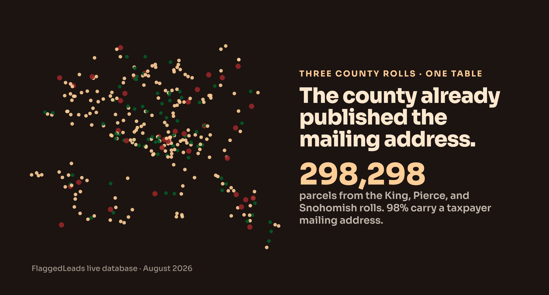 Dark map of Seattle with hundreds of amber points and the figure 298,298: parcels loaded from the King, Pierce, and Snohomish county rolls, 98 percent carrying a taxpayer mailing address.