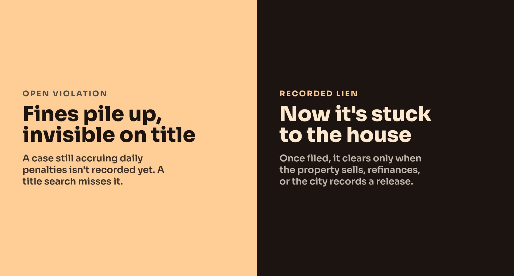 Two panels contrasting an open violation with fines accruing but nothing on title, versus a recorded lien attached to the house.