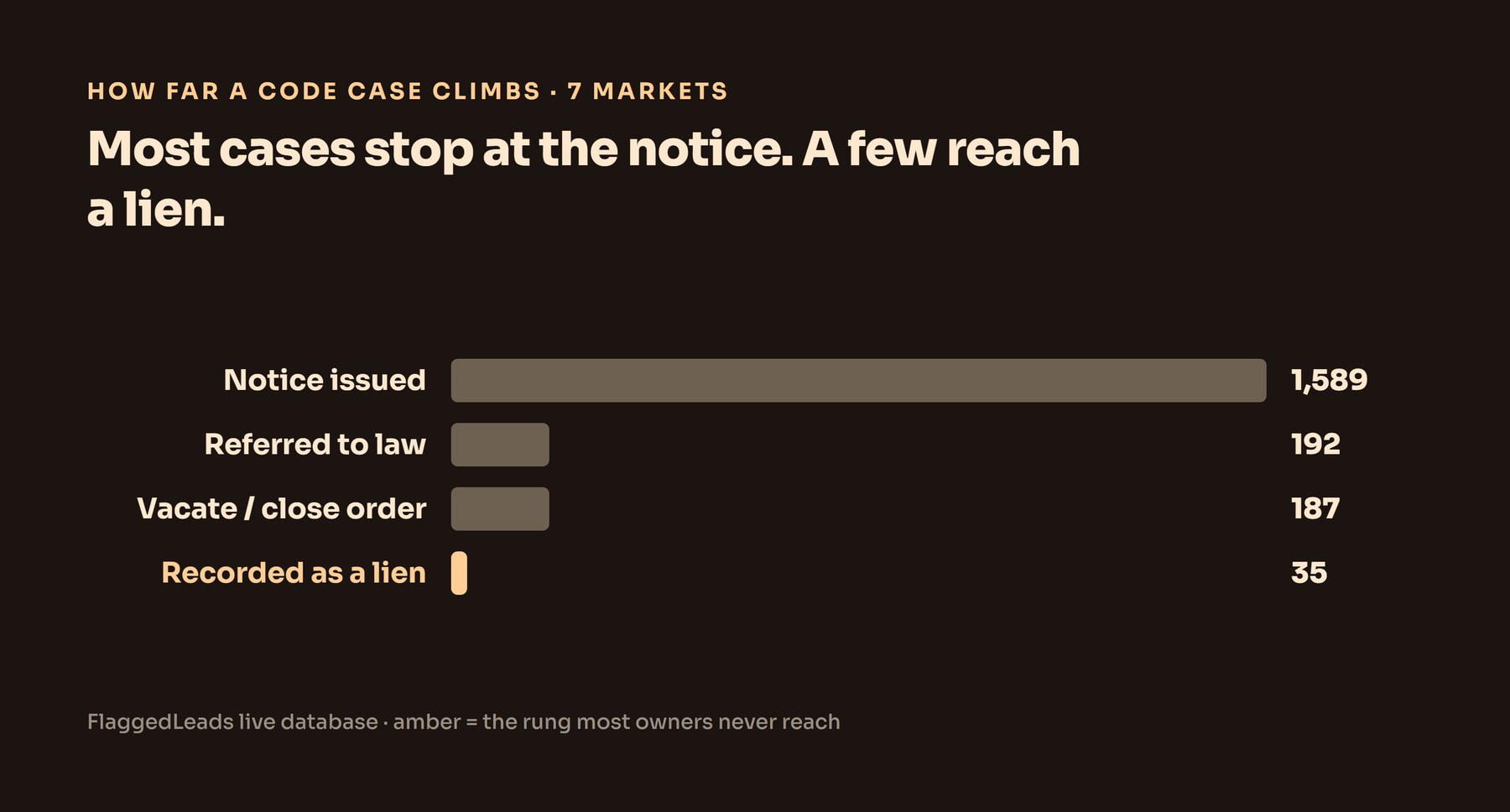 A bar chart of how far code enforcement cases climb: about 1,600 with a notice issued narrowing to 35 recorded as a lien.