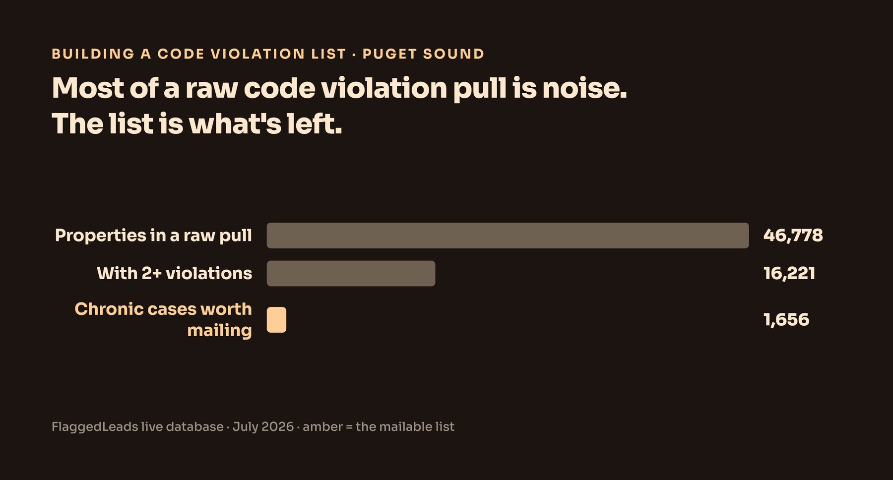 Descending bars showing a raw code violation pull of 46,778 properties narrowing to 16,221 with repeat violations and 1,656 chronic cases worth mailing.