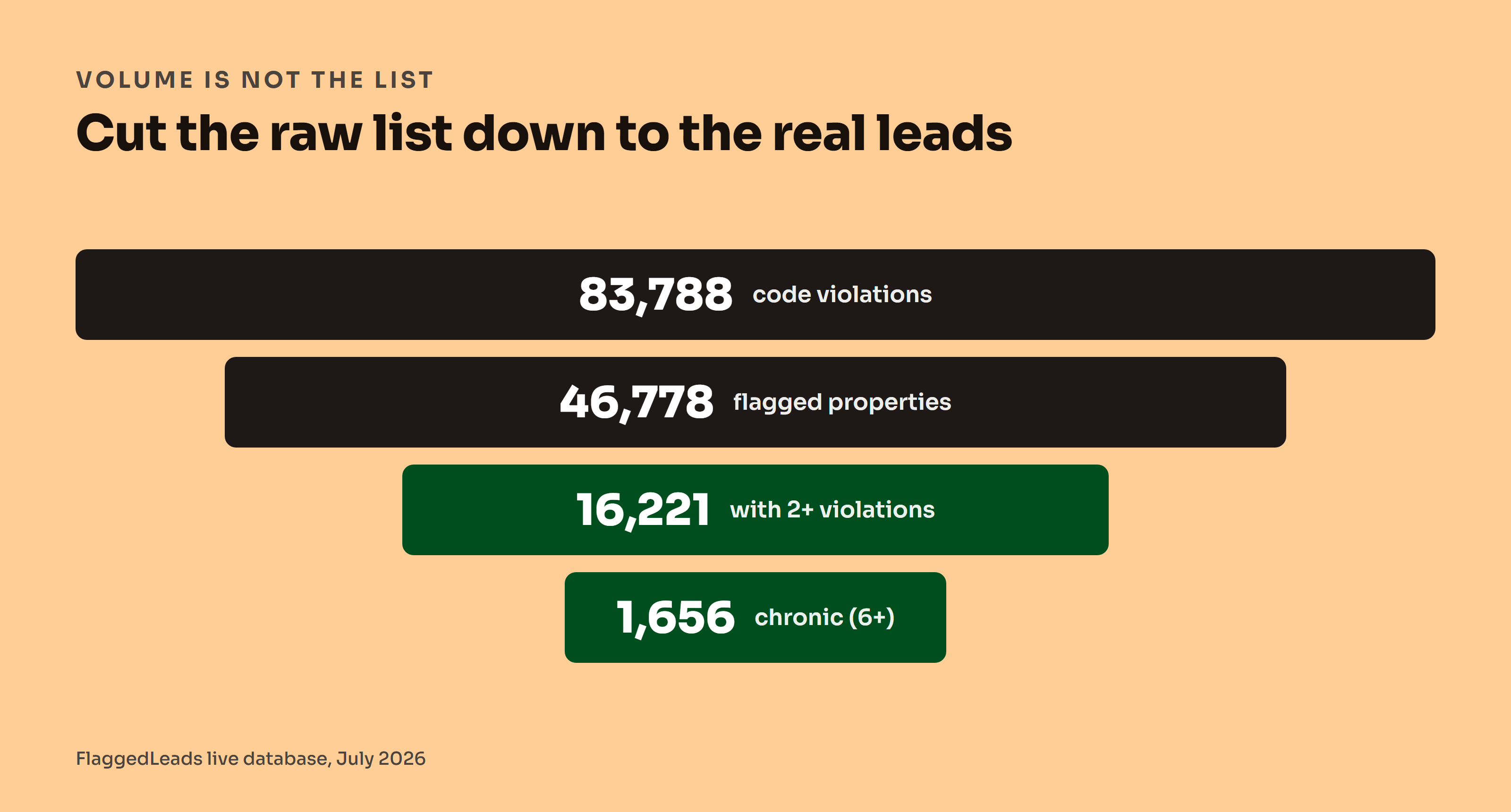 Funnel narrowing from 83,788 code violations to 46,778 properties to the 16,221 with two or more violations and 1,656 chronic cases, the real leads.