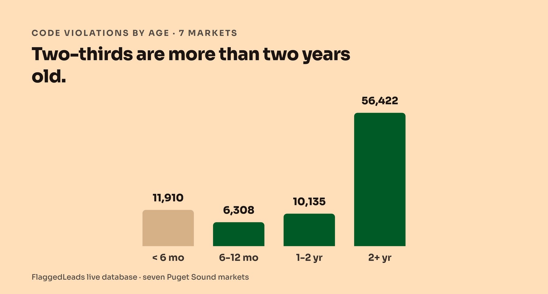 A bar chart of code violation age across seven Puget Sound markets, showing a small fresh-under-6-months bar and a towering 2-plus-years bar, with two-thirds of cases more than two years old.