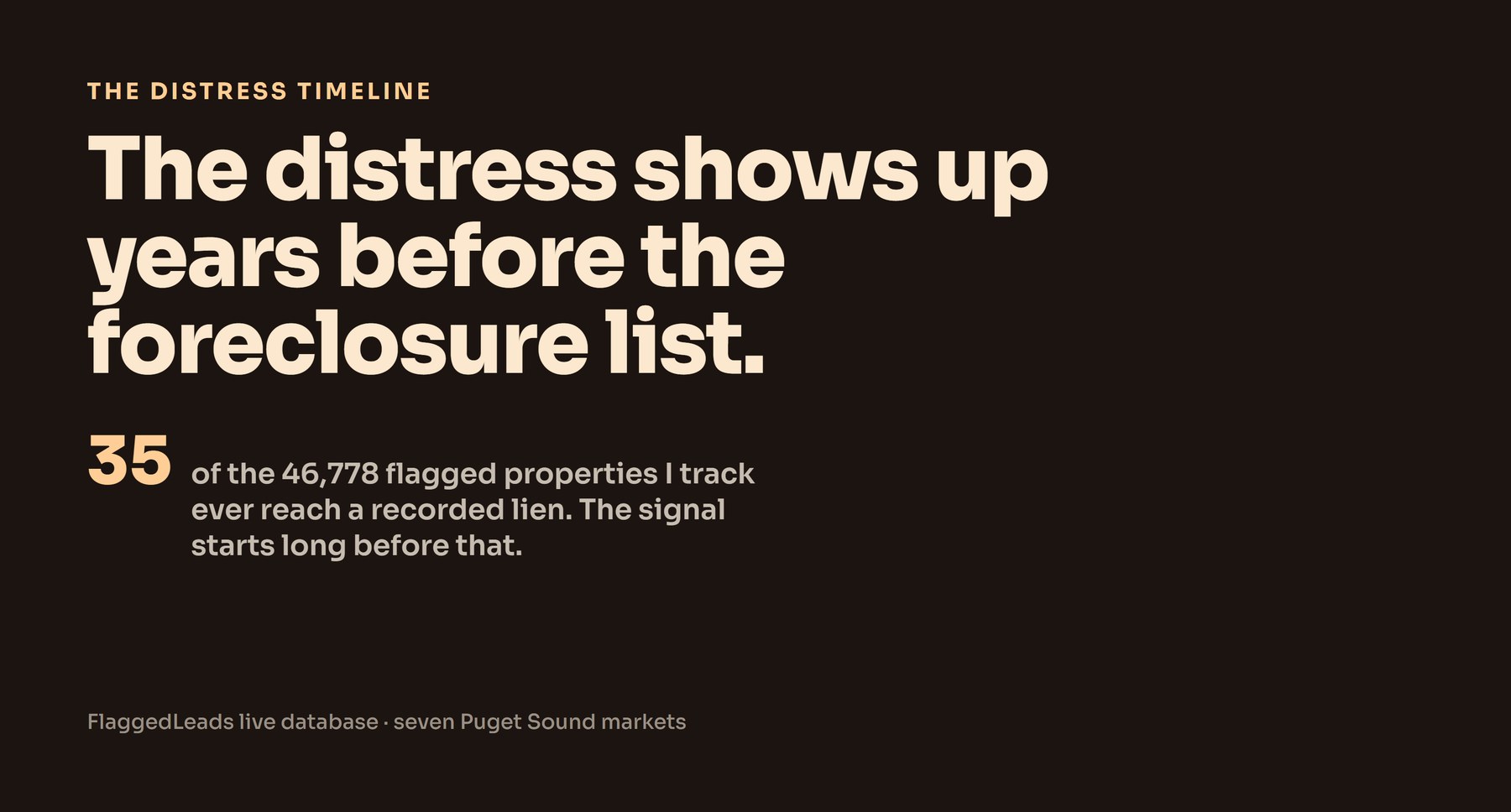 A dark editorial stat card reading that just 35 of the 46,778 flagged properties tracked ever reach a recorded lien, with the point that the distress shows up years before the foreclosure list.