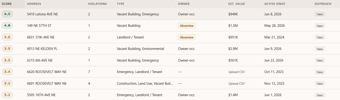 A ranked distressed-property list in FlaggedLeads showing distress scores, violation counts, case types, owner type, and estimated value for each property