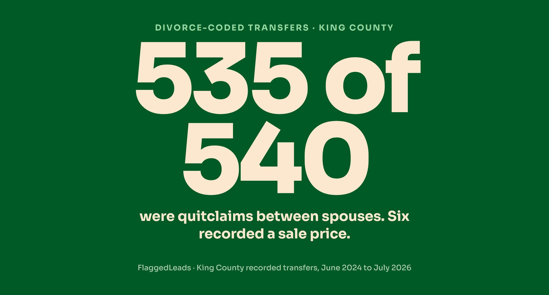 Green stat card: 535 of 540 divorce-coded King County property transfers were quitclaim deeds between spouses, and only six recorded a sale price.