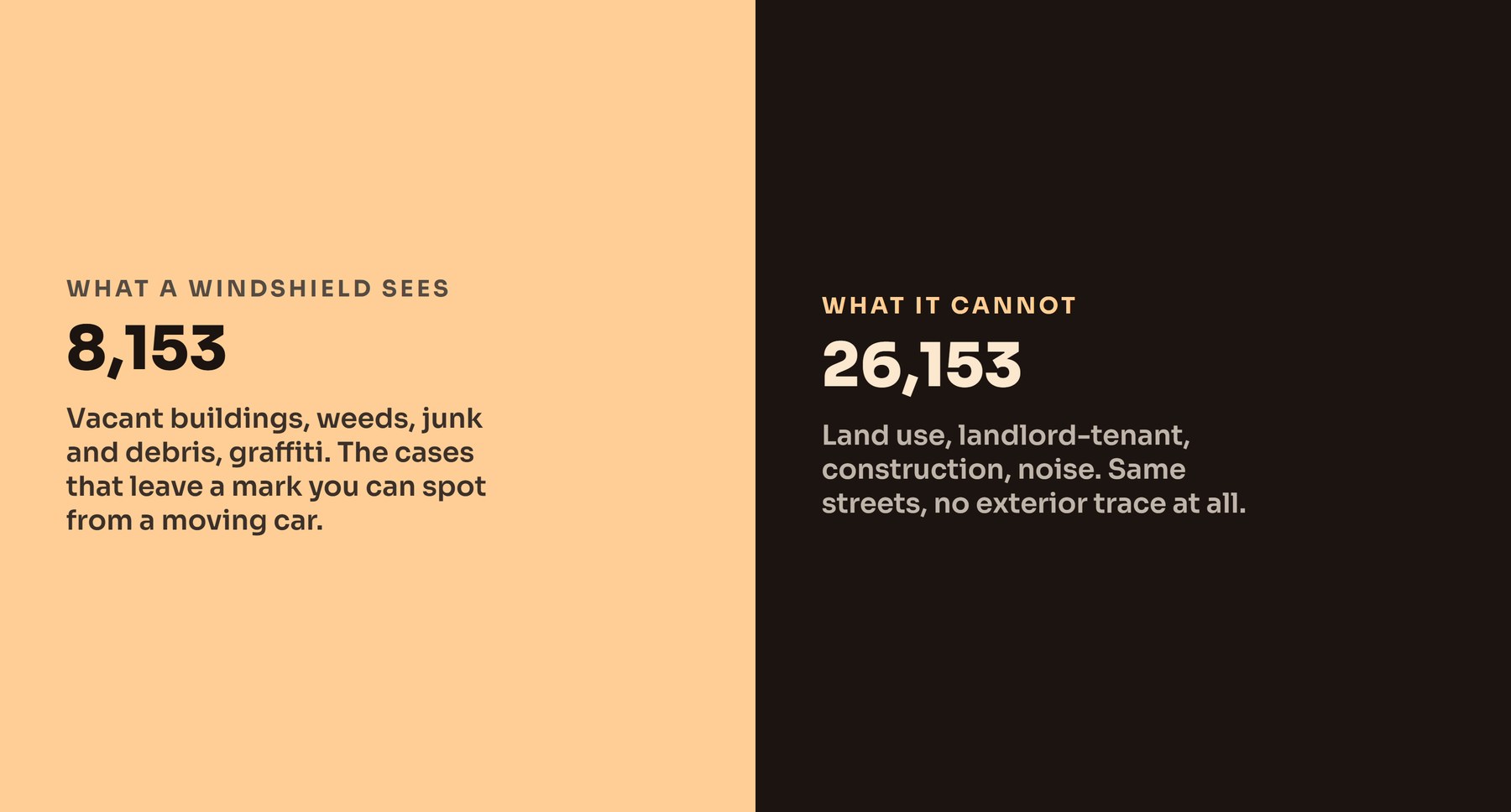 Two-panel split graphic comparing 8,153 street-visible code violation cases against 26,153 cases that leave no exterior trace, from 37,023 typed cases across seven Puget Sound markets.
