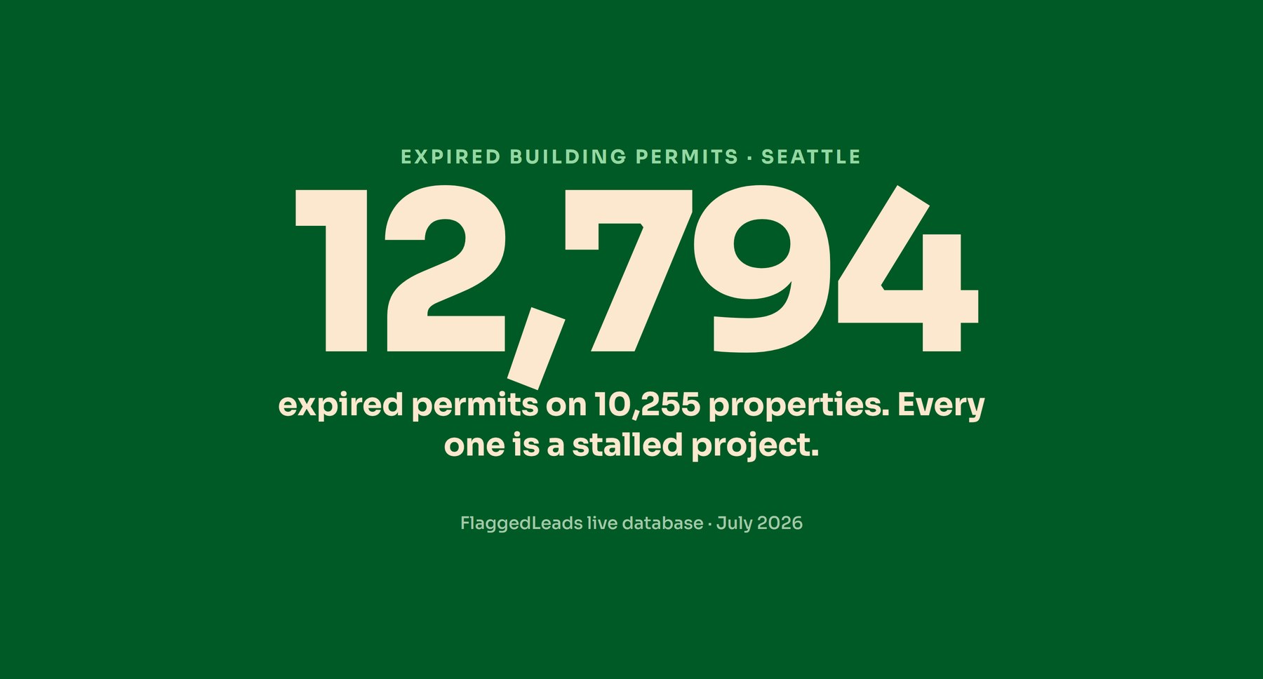 Large stat: 12,794 expired building permits on 10,255 properties, every one a stalled project