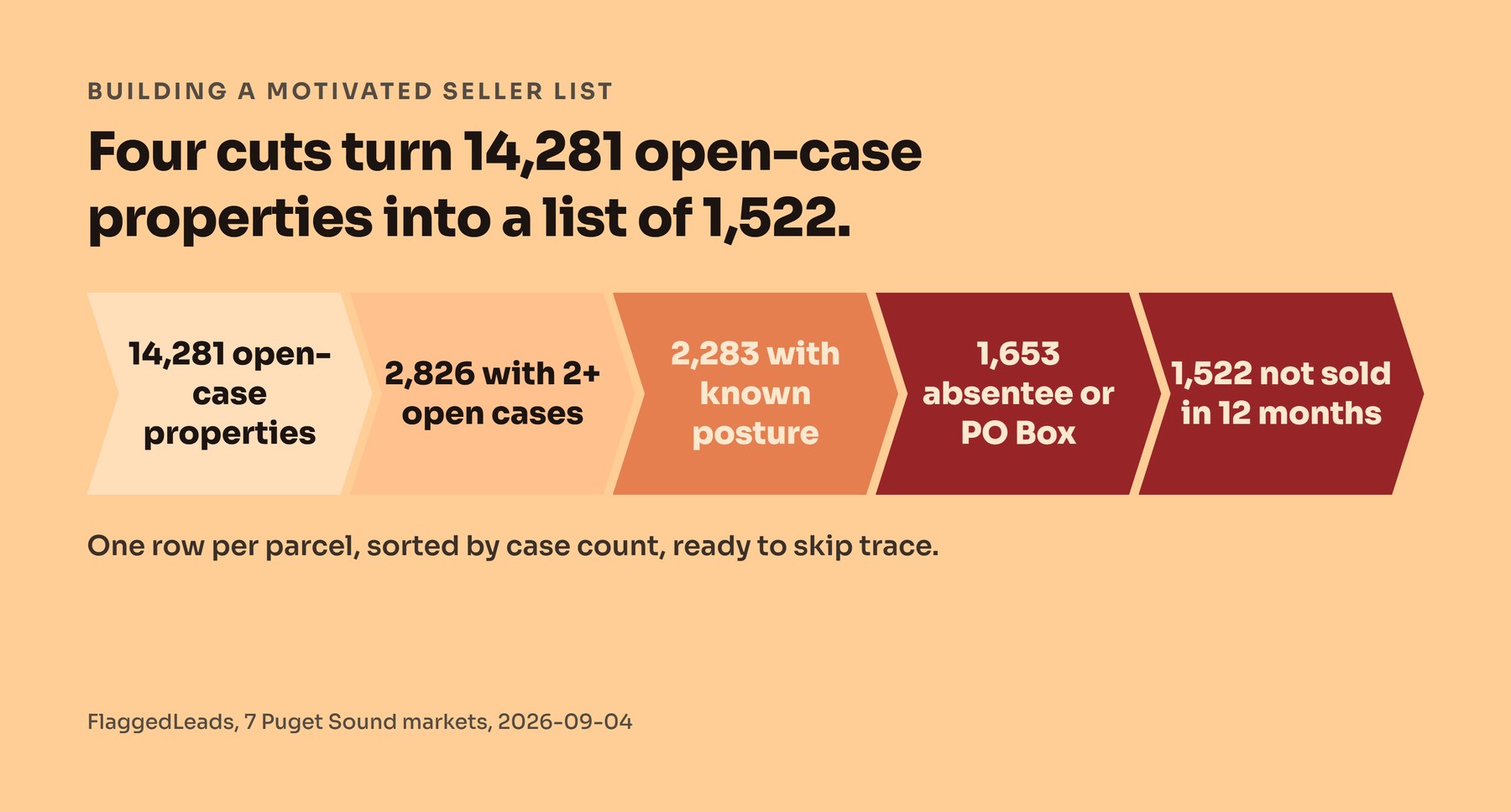 Five-rung ladder showing a motivated seller list funnel from 14,281 open-case properties down to 1,522 absentee-owned properties with two or more open cases and no sale in twelve months.