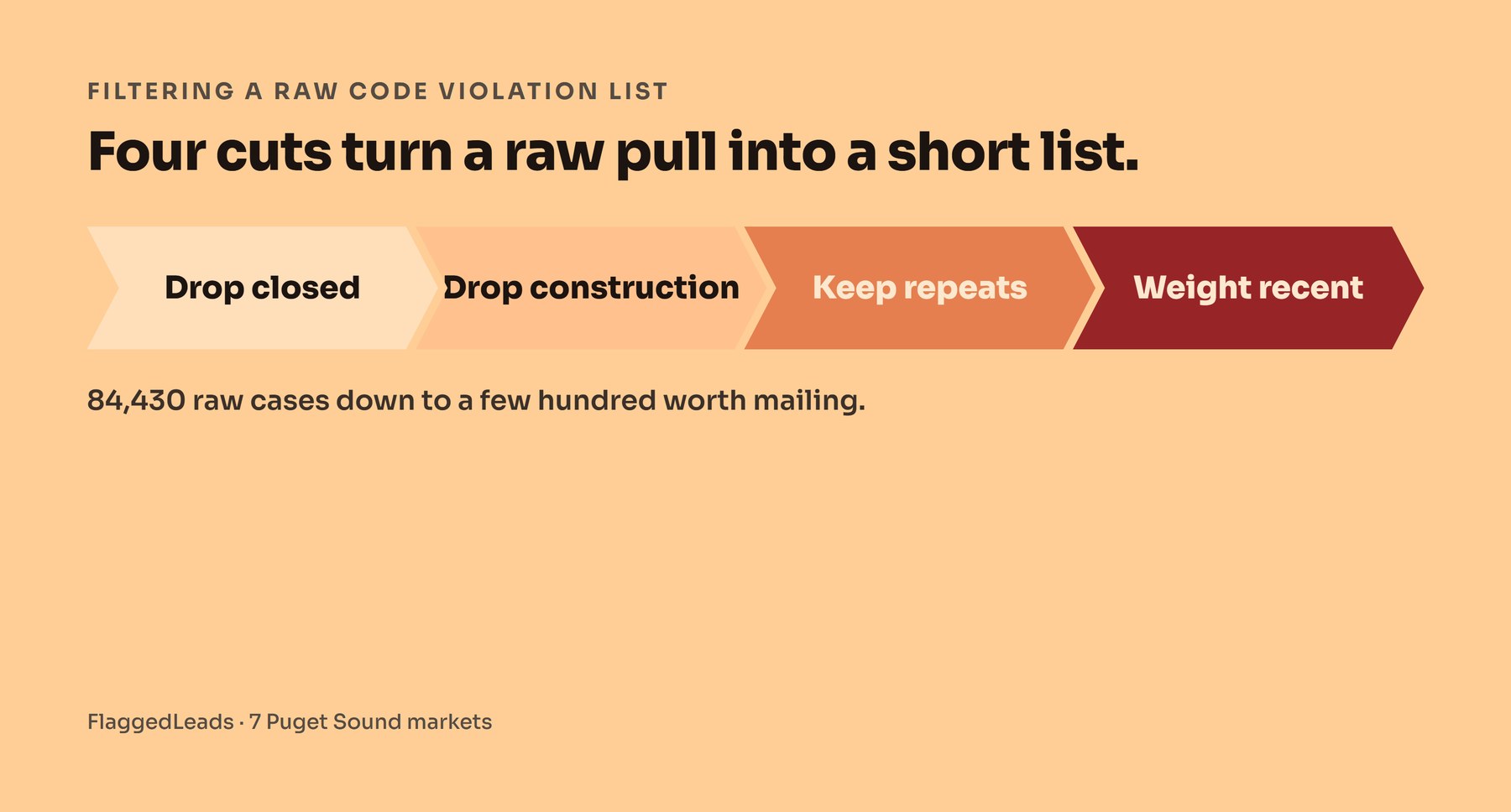 A four-step filter flow, drop closed, drop construction, keep repeats, weight recent, narrowing 84,430 raw cases to a few hundred worth mailing.