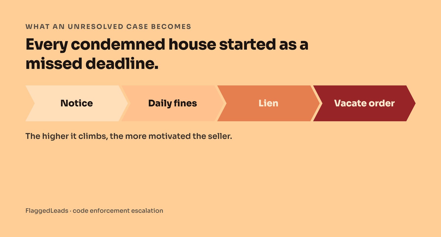 Escalation ladder from Notice to Daily fines to Lien to Vacate order