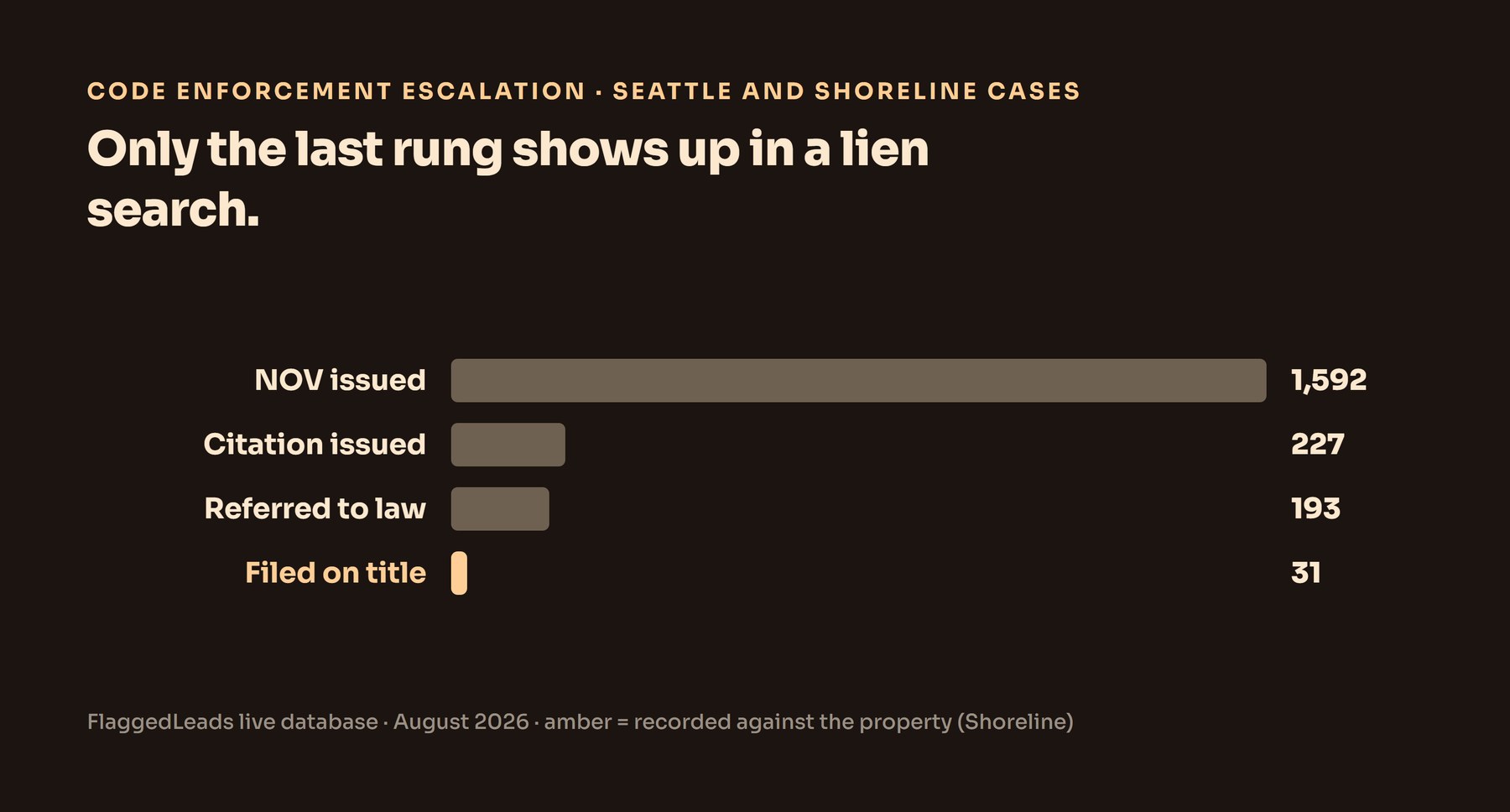 Dark bar chart of the code enforcement escalation ladder across Puget Sound markets: 1,592 notices of violation, 227 citations, 193 referred to law, and 31 filed on title, with the last bar in amber.