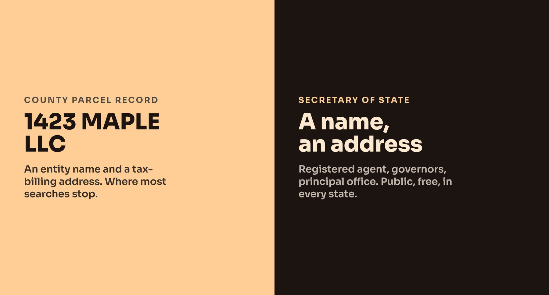 Two panel graphic contrasting the county parcel record showing only an LLC name with the Secretary of State filing showing a registered agent, governor, and principal office address.