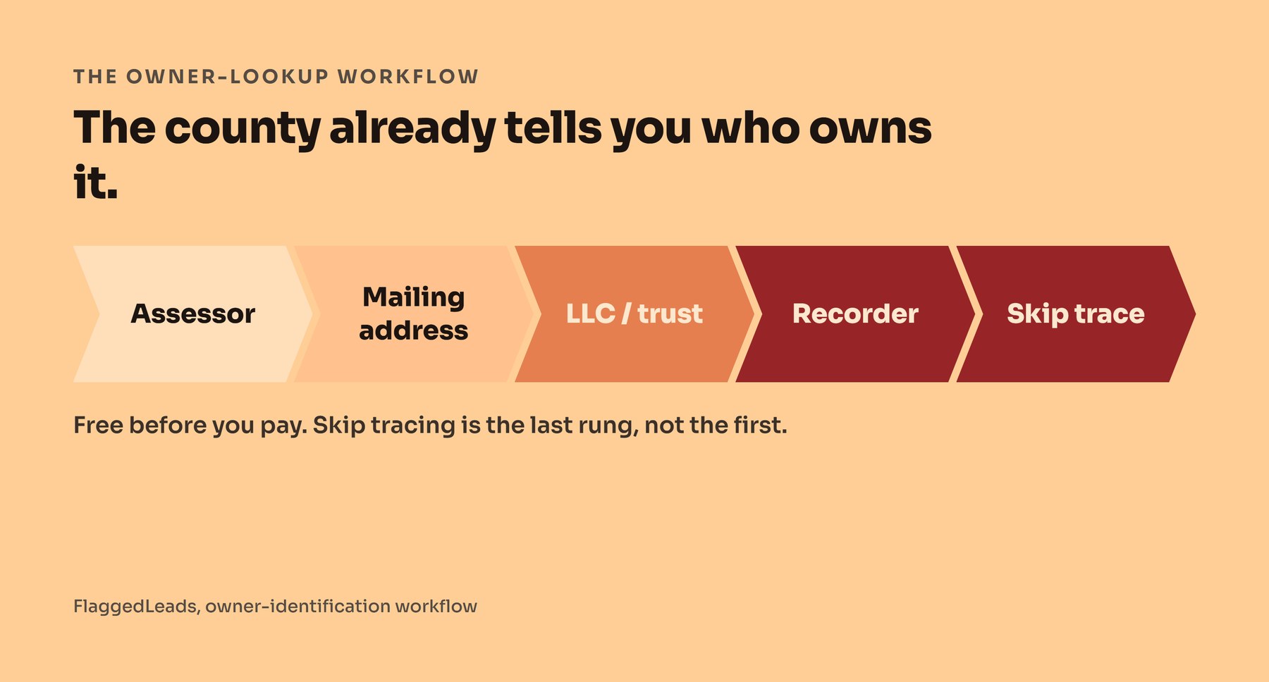 Step ladder diagram of the owner-lookup process: assessor record, mailing address, LLC or trust, recorder, then skip tracing as the last resort.