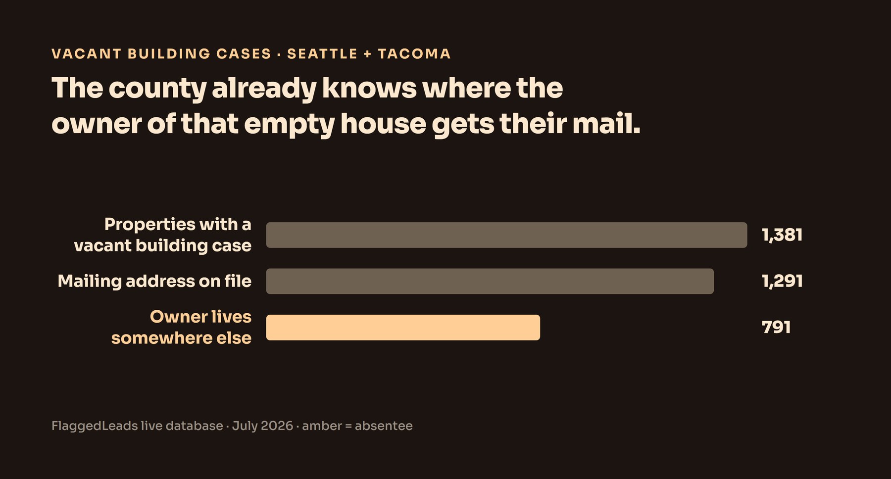 Bar chart showing 1,381 properties with a vacant building case, 1,291 with a mailing address on file, and 791 owned by someone living elsewhere.