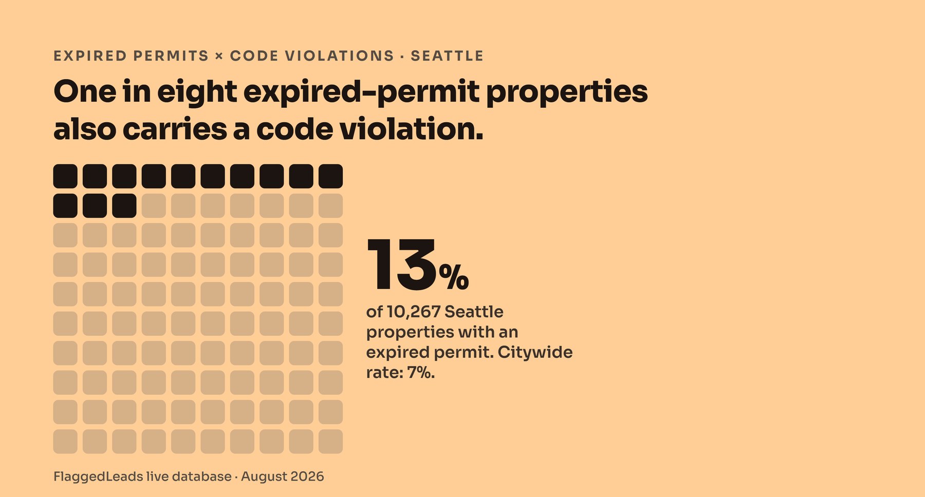 Amber dot grid with 13 of 100 squares filled: the share of Seattle properties with an expired building permit that also carry a code violation, against a 7 percent citywide rate.