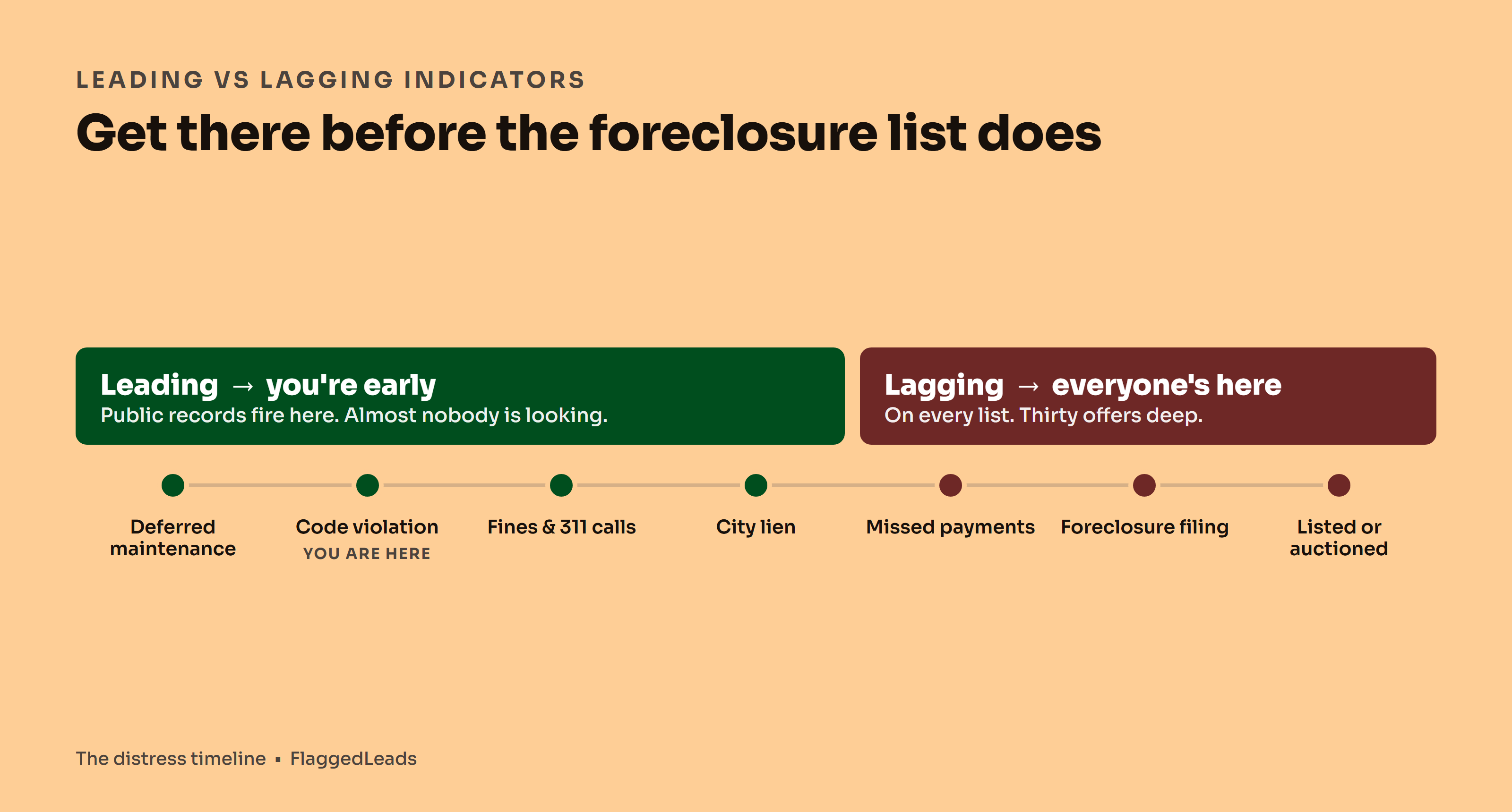A distress timeline from deferred maintenance and a code violation on the green leading side to a foreclosure filing and listing on the red lagging side, marked you are here at the violation.