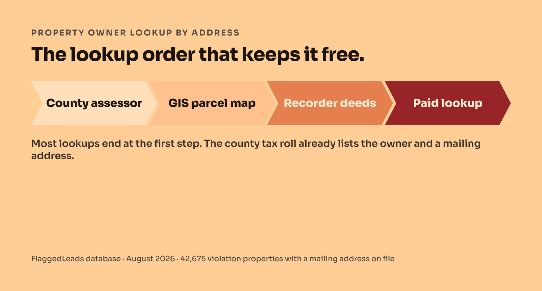 Chevron diagram of the reverse owner lookup escalation: county assessor, GIS parcel map, recorder deeds, then a paid tool last.
