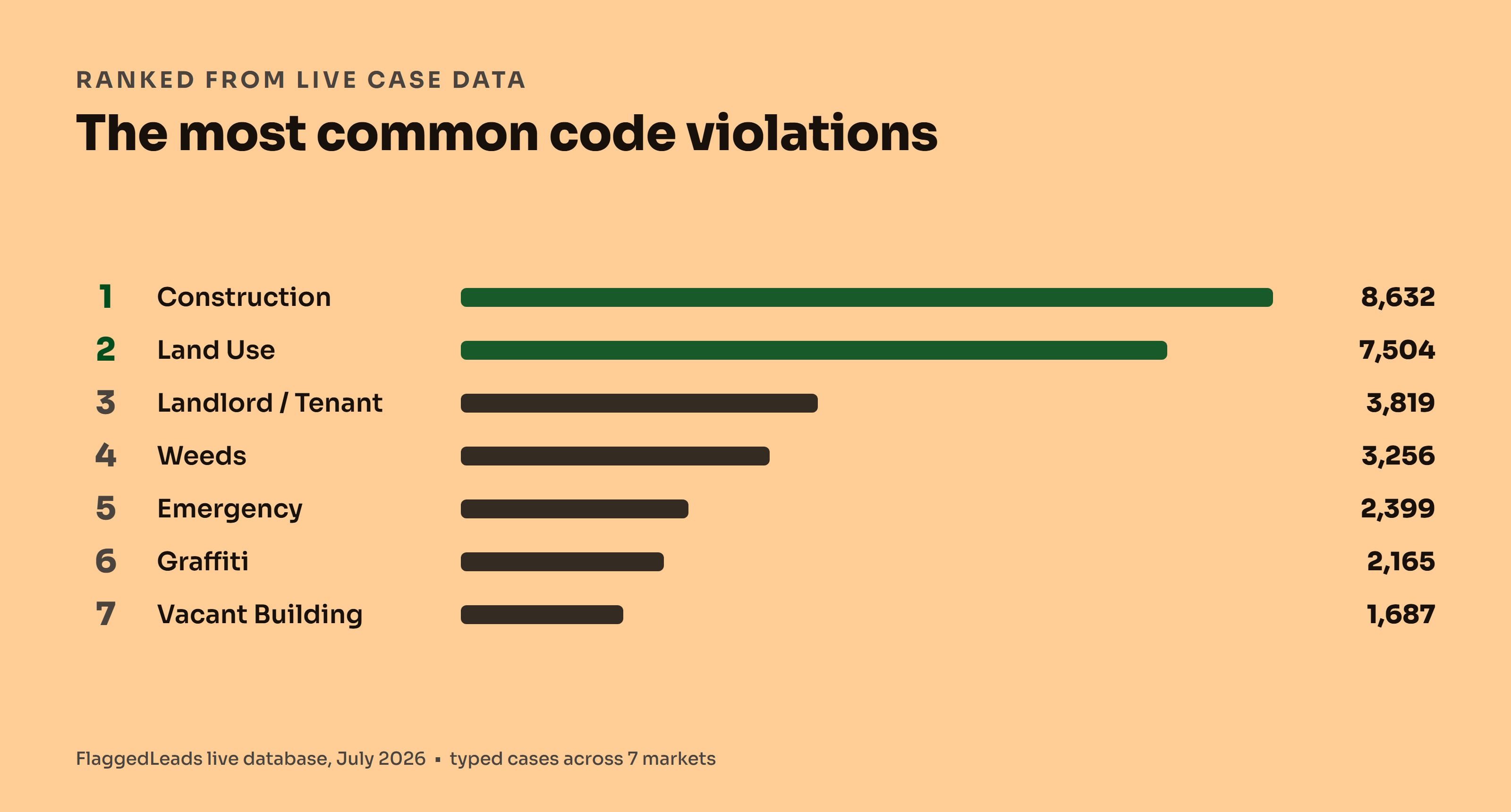 A ranked leaderboard of the most common code violation types by case count, led by Construction at 8,632, Land Use at 7,504, and Landlord/Tenant at 3,819.