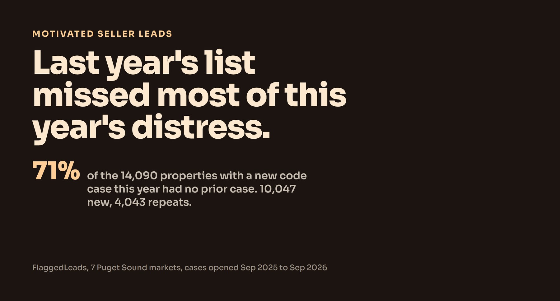 Editorial stat panel reading 71 percent, the share of properties that picked up a code case this year with no prior case, 10,047 of 14,090 across seven Puget Sound markets.