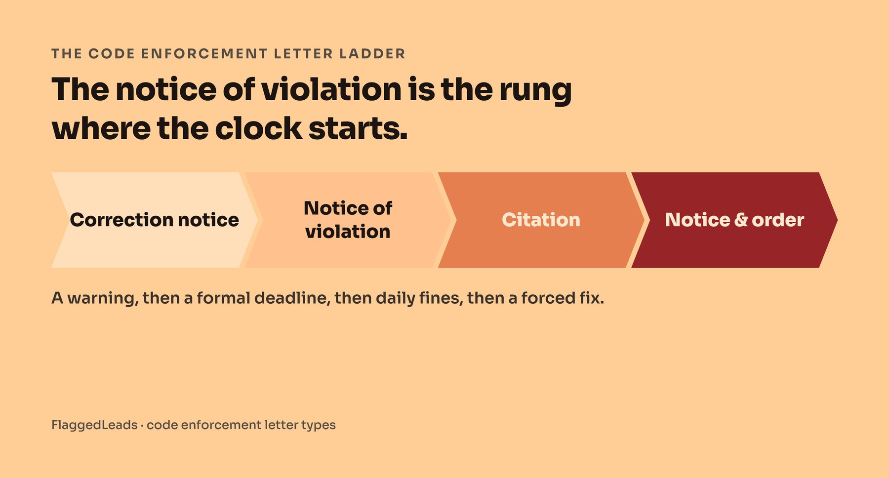 The letter-type ladder from a courtesy correction notice up to a notice and order, with the notice of violation as the rung where the compliance clock starts.