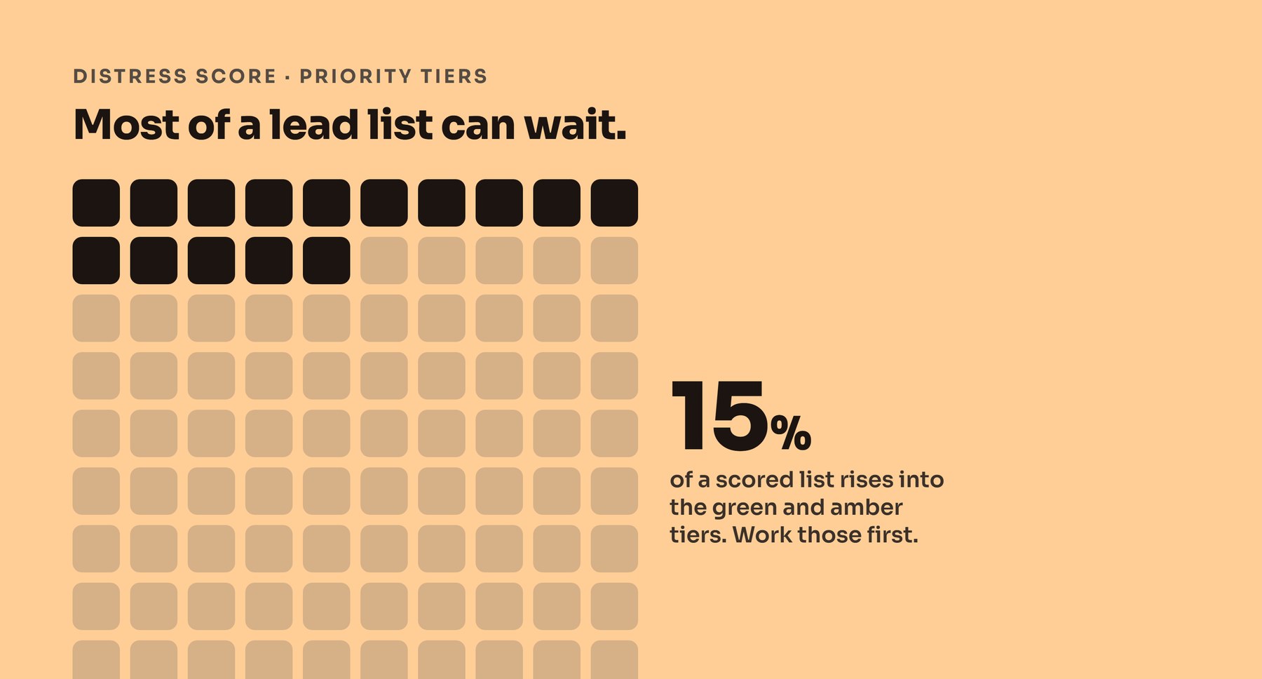 A hundred-square waffle grid with about 15 squares filled, showing that only the top 15 percent of a distress-scored lead list rises into the green and amber priority tiers.