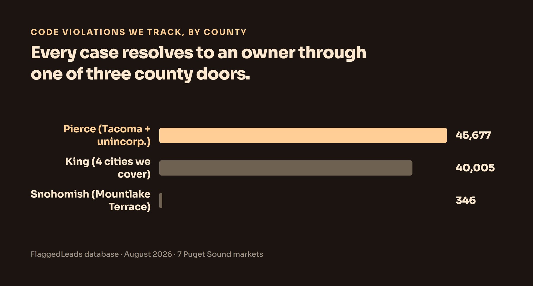 Horizontal bar chart of code violations by county across the FlaggedLeads Puget Sound markets: Pierce 45,677, King 40,005, Snohomish 346.