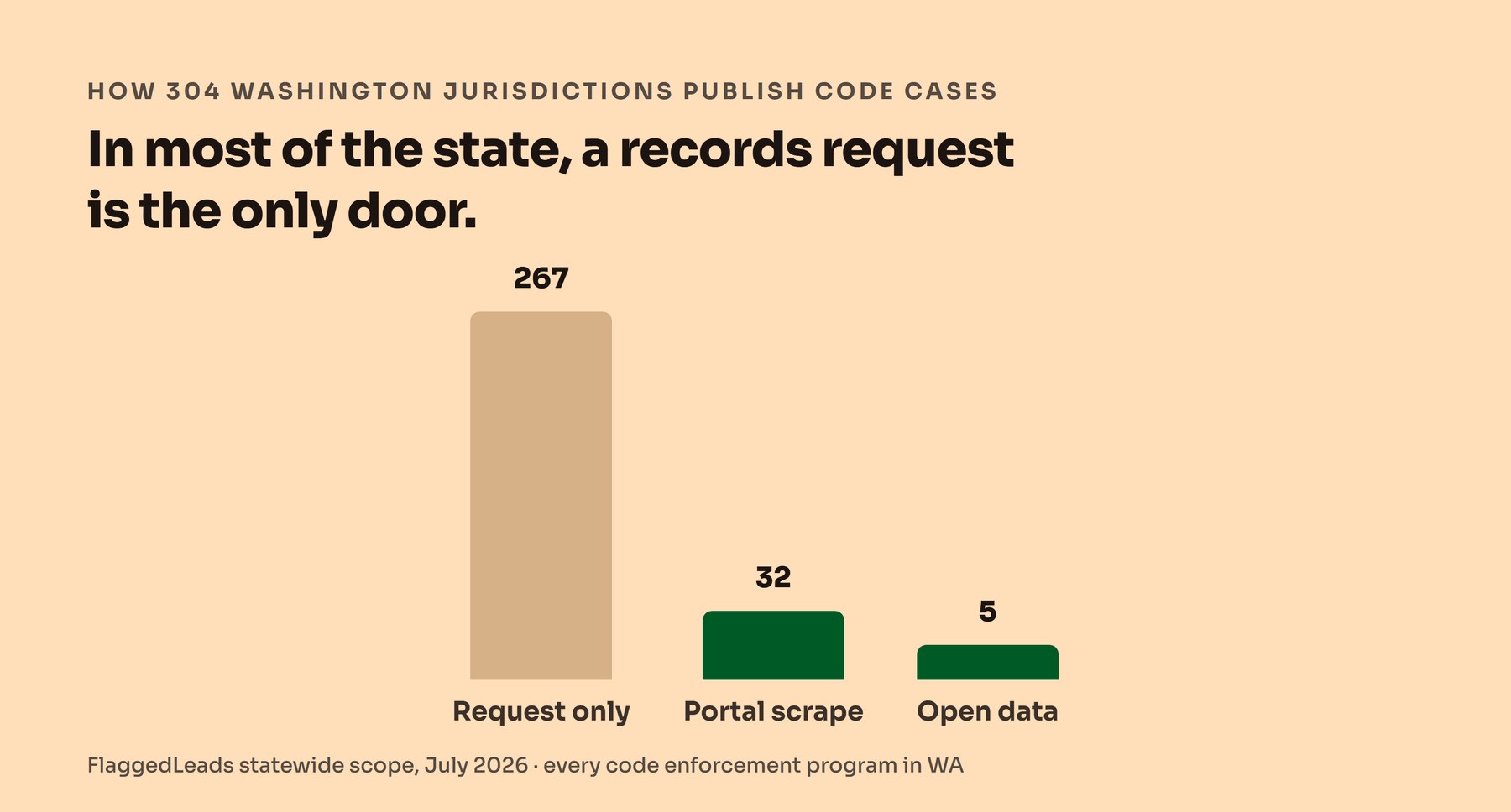 Cream bar chart of how 304 Washington jurisdictions publish code enforcement cases: 267 records request only, 32 portal scrape, 5 open data.