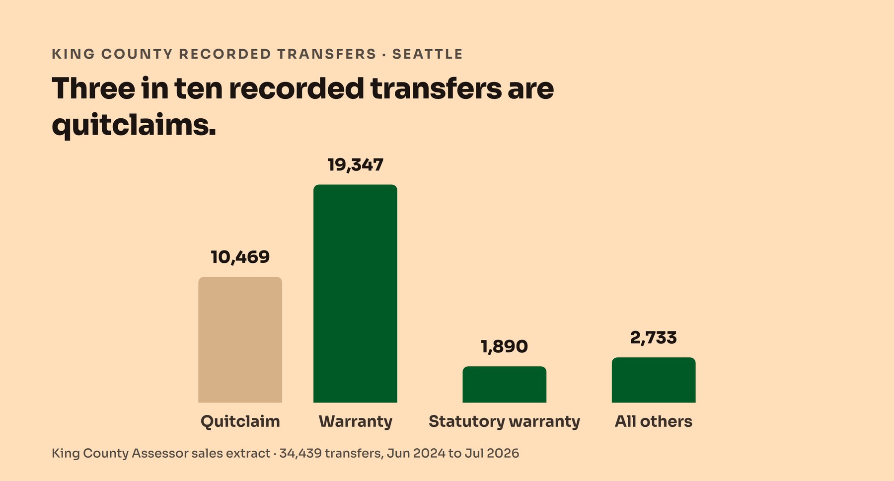 Bar chart of King County recorded transfers by deed type: warranty 19,347, quitclaim 10,469, statutory warranty 1,890, all others 2,733.