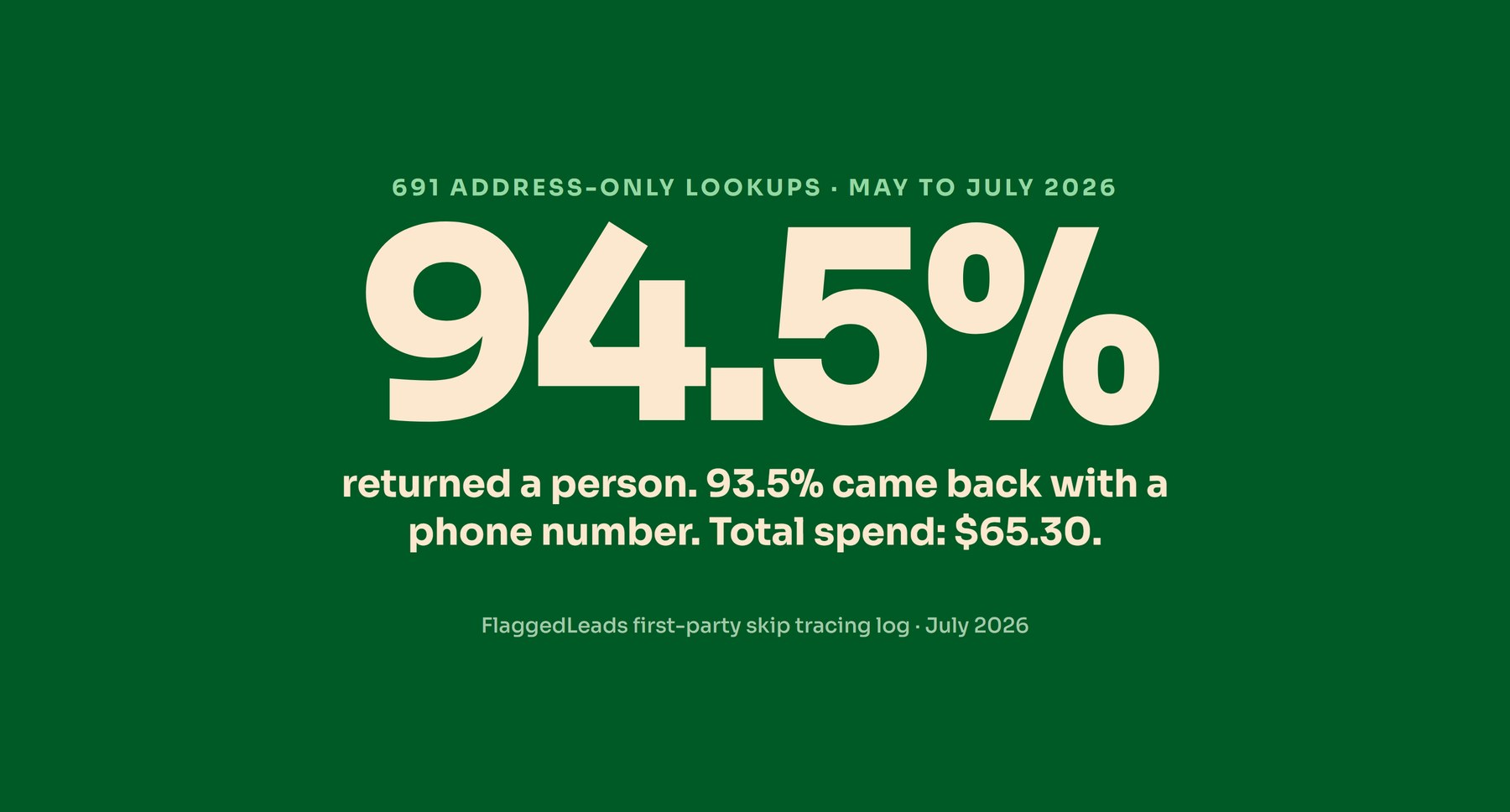 Green stat card showing a 94.5 percent skip tracing hit rate across 691 address lookups, with 93.5 percent returning at least one phone number.