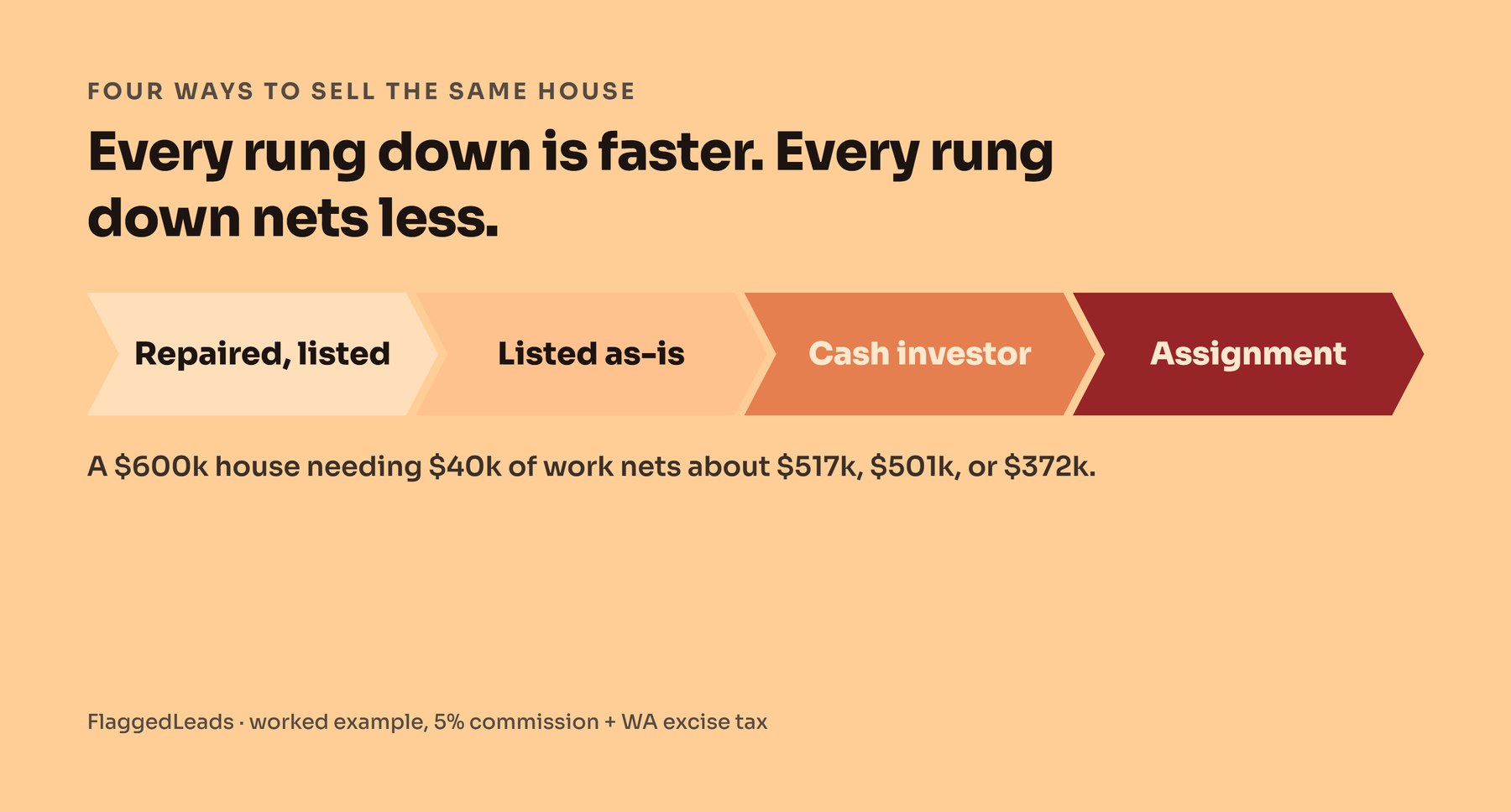 Amber ladder of the four ways to sell the same house: repaired and listed, listed as-is, cash investor offer, wholesale assignment, each faster and each netting less.