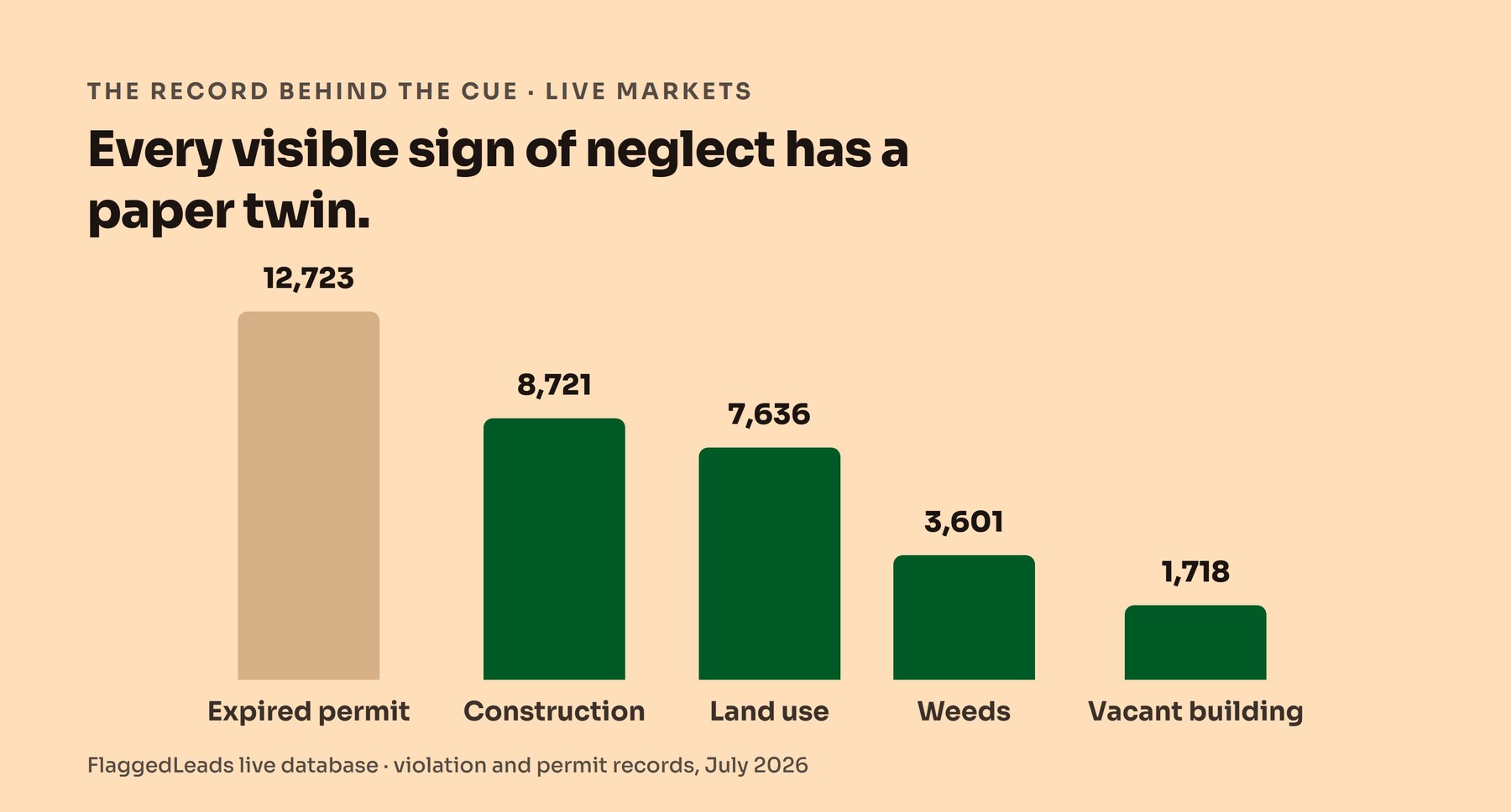 Bar chart of the public records behind visible neglect cues: expired permits, construction, land use, weeds, and vacant building cases.