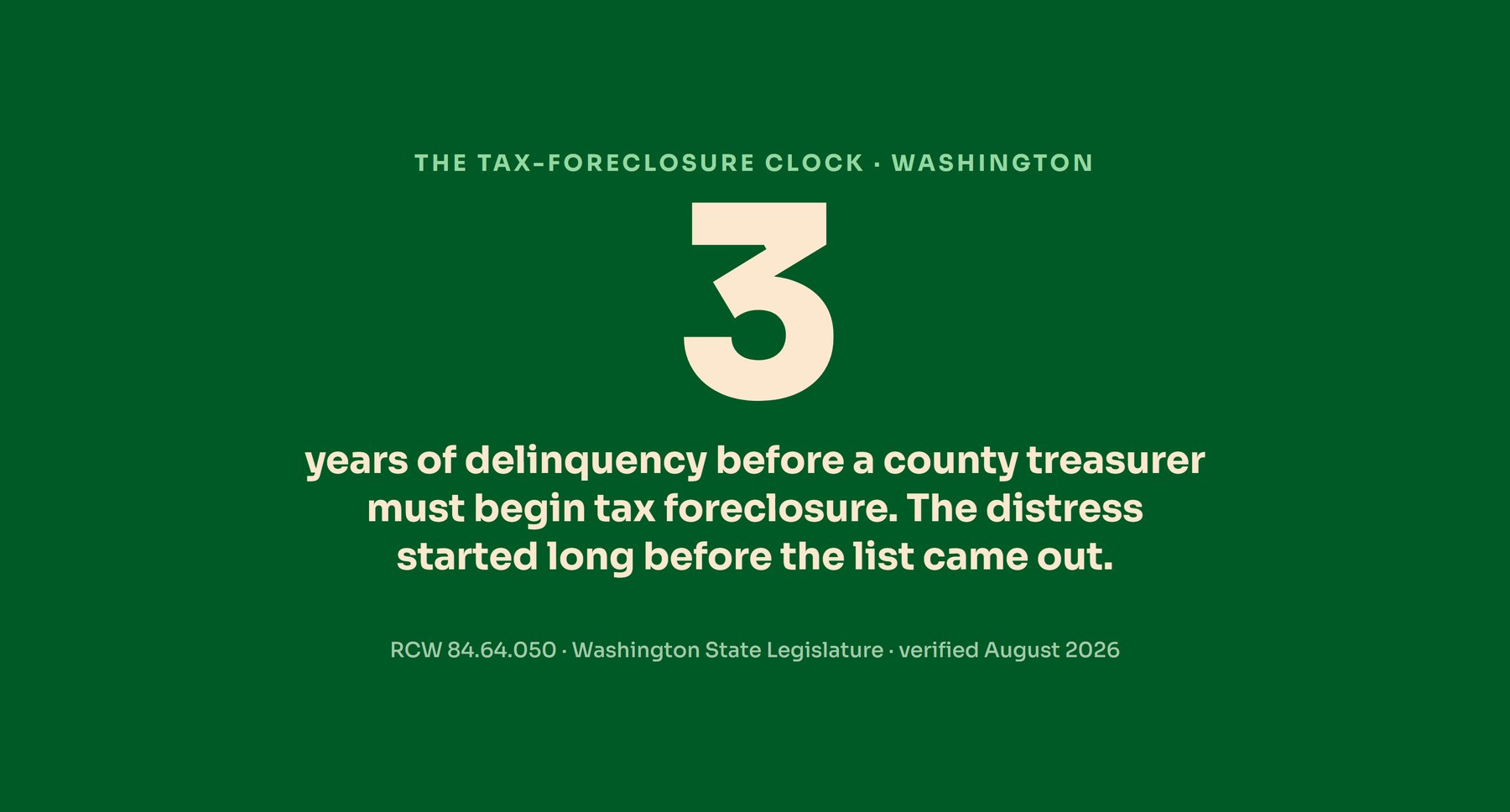 A green stat card with a large number 3, the years of delinquency before a Washington county treasurer must begin tax foreclosure under RCW 84.64.050