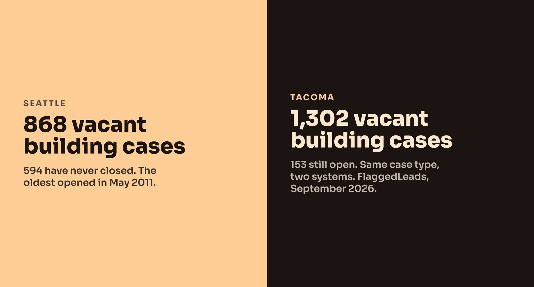 Two panel split graphic comparing Seattle's 868 vacant building cases with Tacoma's 1,302, and how many of each are still open.