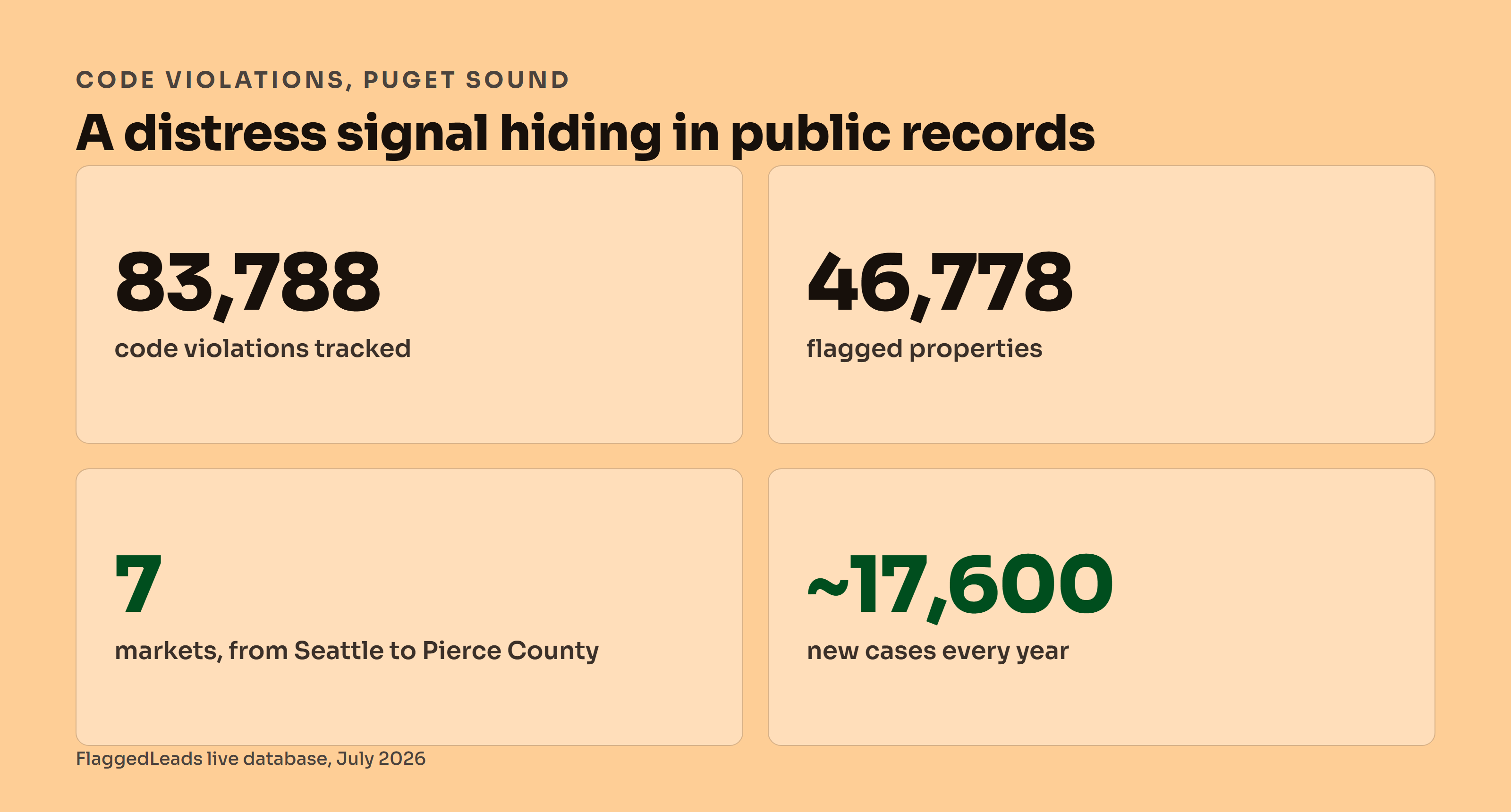 Stat panel: 83,788 code violations tracked, 46,778 flagged properties, 7 Puget Sound markets, and about 17,600 new cases a year, from the FlaggedLeads database.