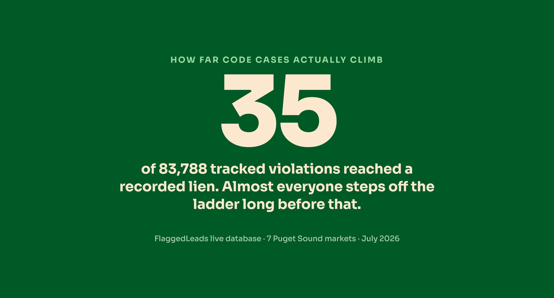 A single large stat: 35 of 83,788 tracked violations reached a recorded lien, showing how rarely ignoring a code violation ends in the worst outcome.