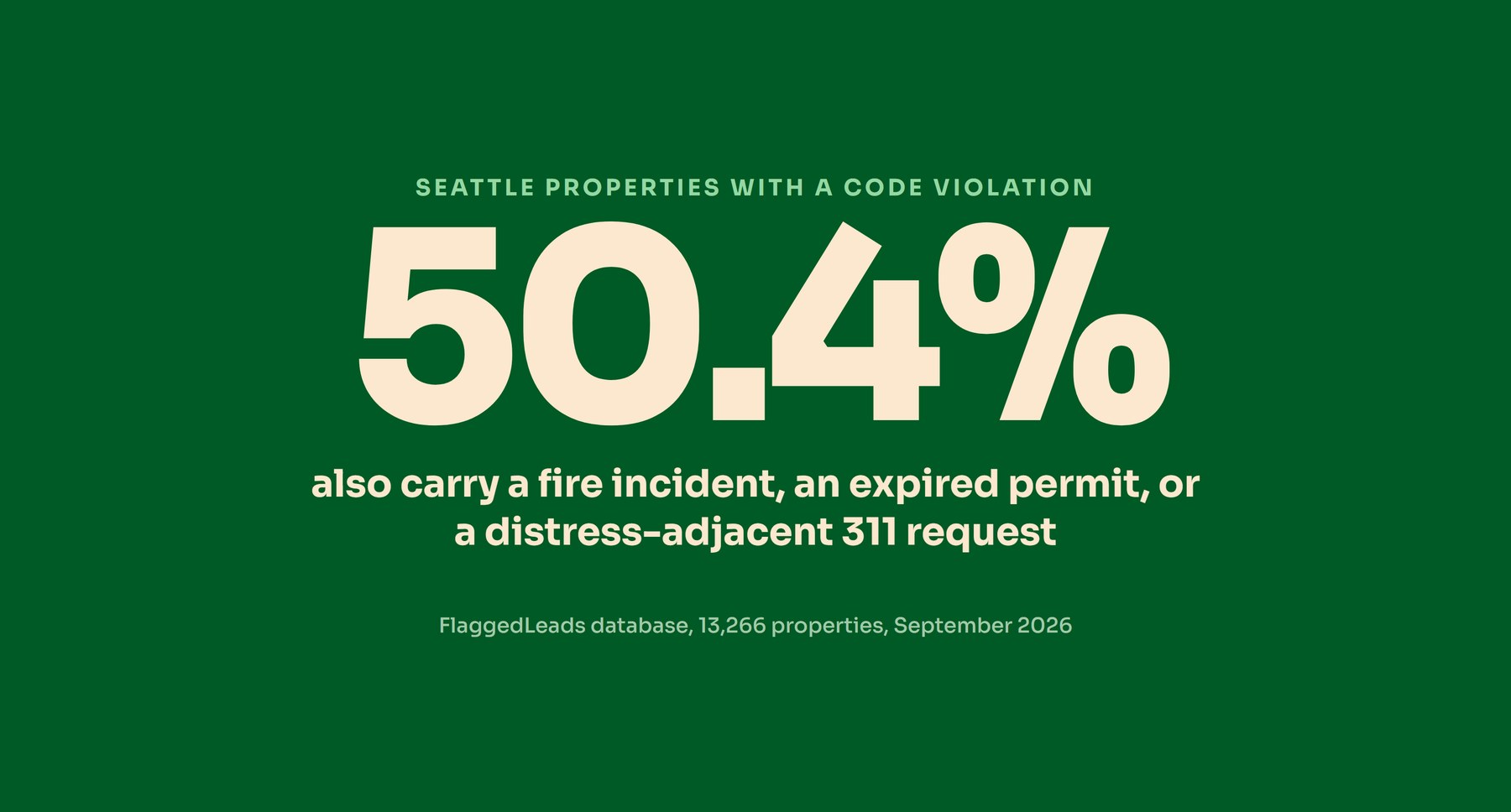 Large green stat panel showing that half of Seattle properties with a code violation also carry a second public record signal.