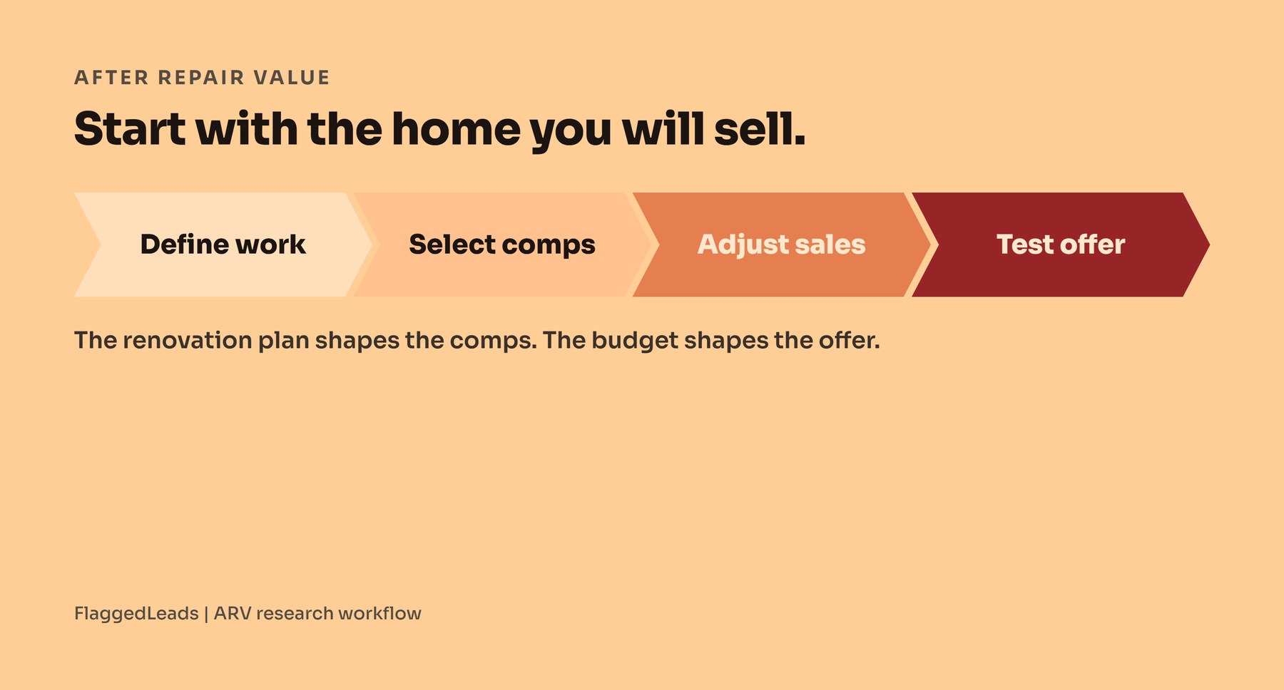 Four steps from a renovation plan to an offer: define the work, select comps, adjust sales and test the offer.
