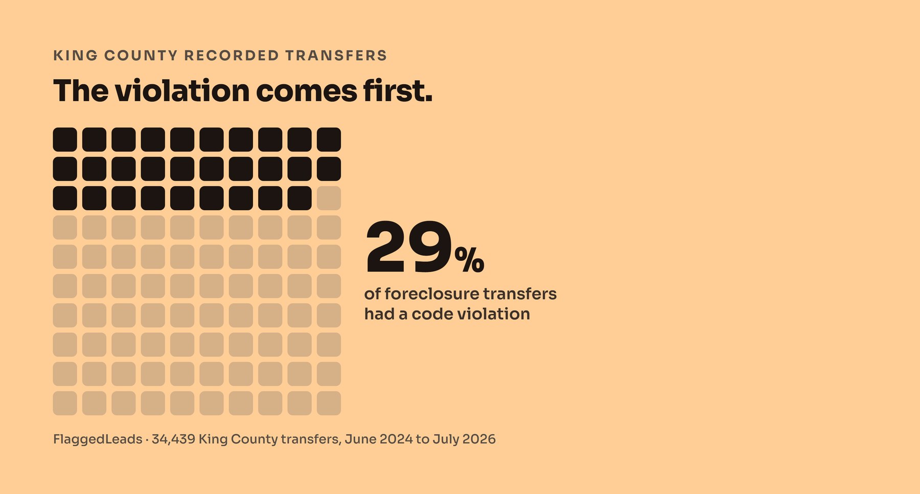 Amber dot grid showing 29 of 100 squares filled, the share of foreclosure-coded King County transfers whose property already carried a code violation.