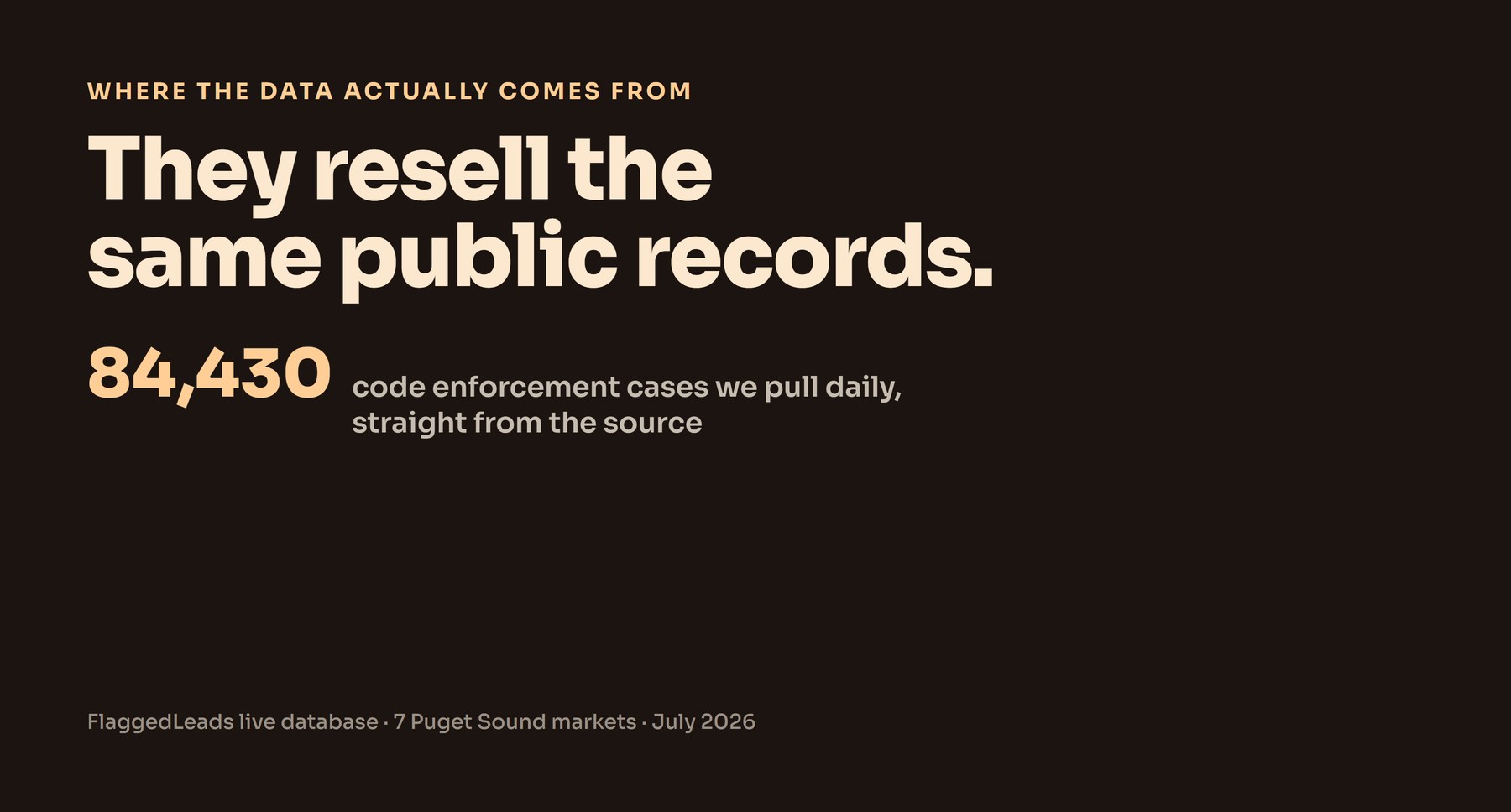 Dark editorial hero reading 'They resell the same public records,' beside 90,554 code enforcement cases pulled daily from the source.