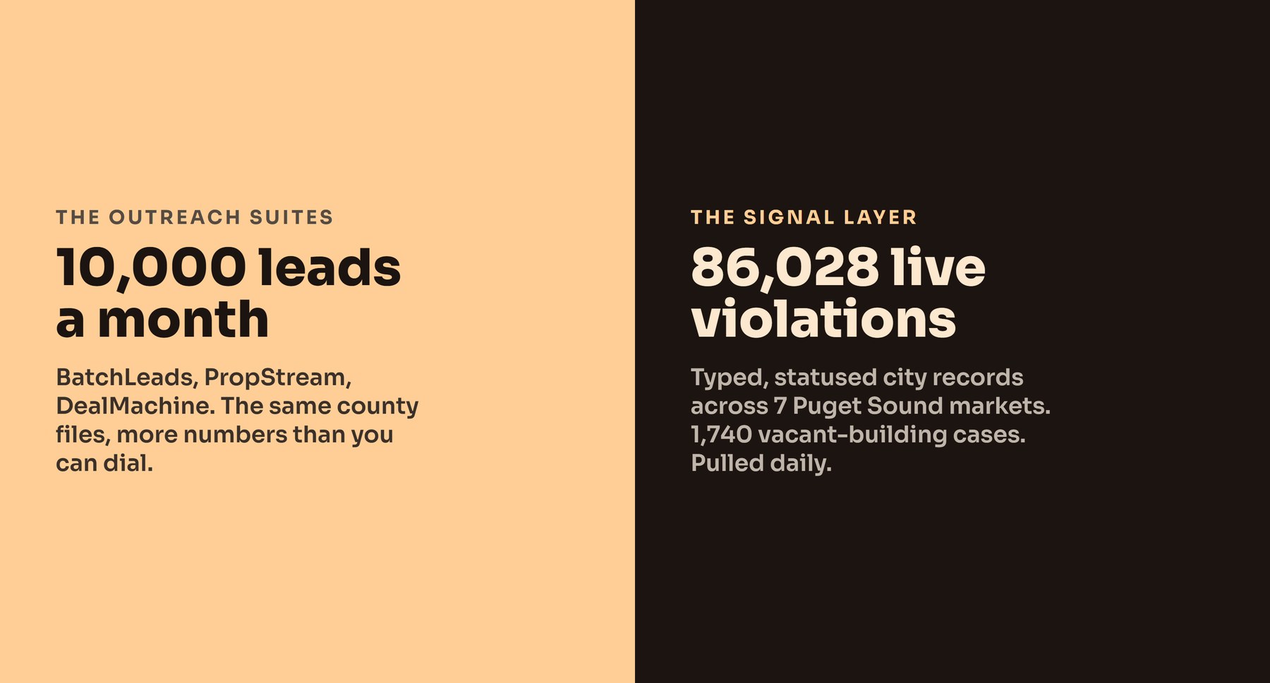 Split hero contrasting outreach suites' 10,000 monthly leads with 86,028 live code violations across 7 Puget Sound markets.