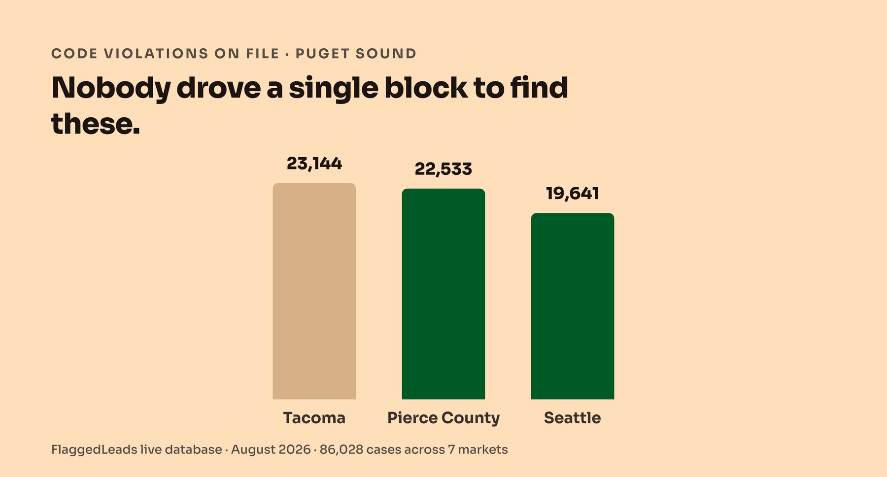 Bar chart of code violations on file in Tacoma, Pierce County, and Seattle from the FlaggedLeads database, August 2026