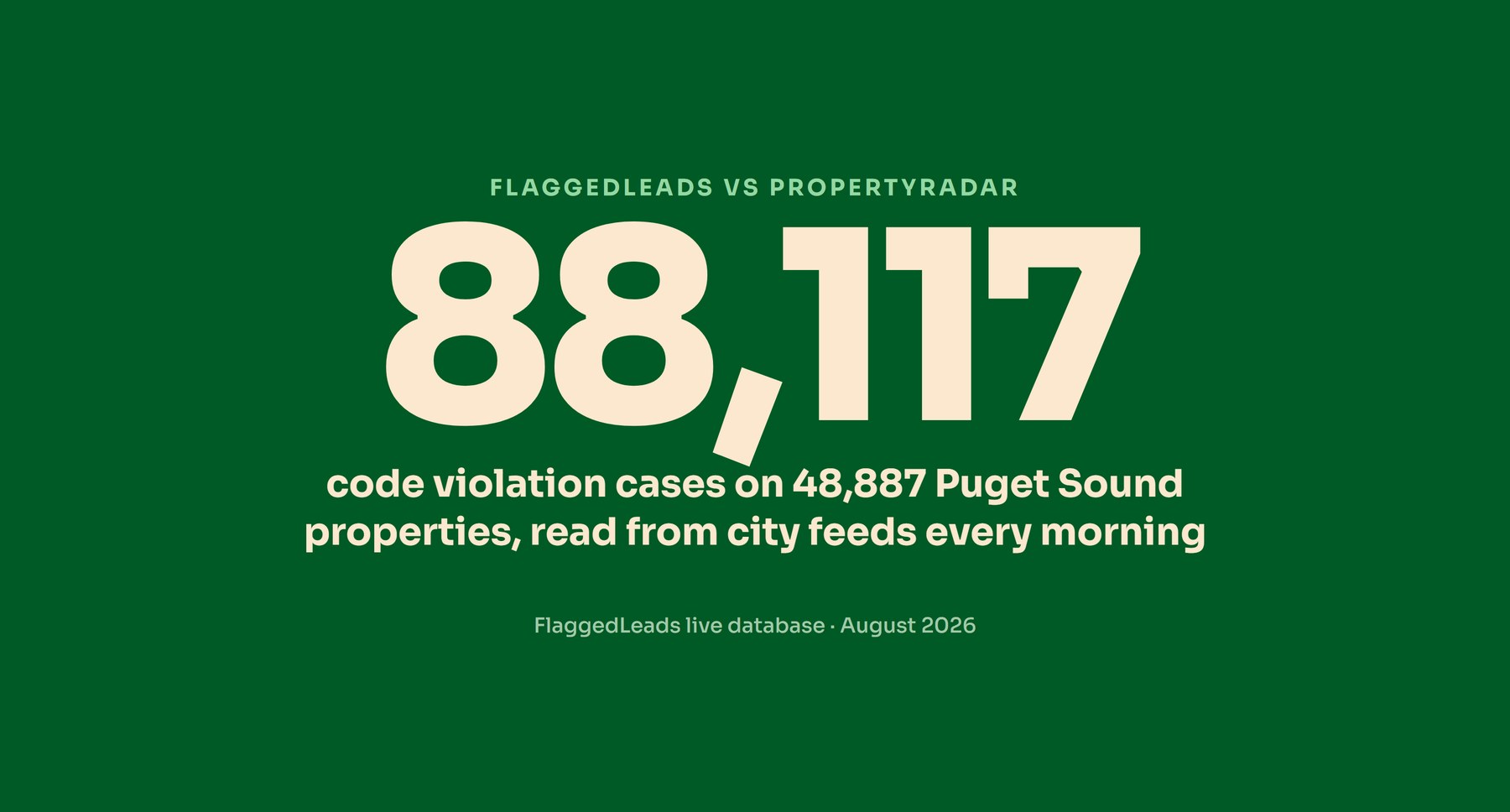 Green stat hero: 88,117 code violation cases on 48,887 Puget Sound properties in the FlaggedLeads database, August 2026