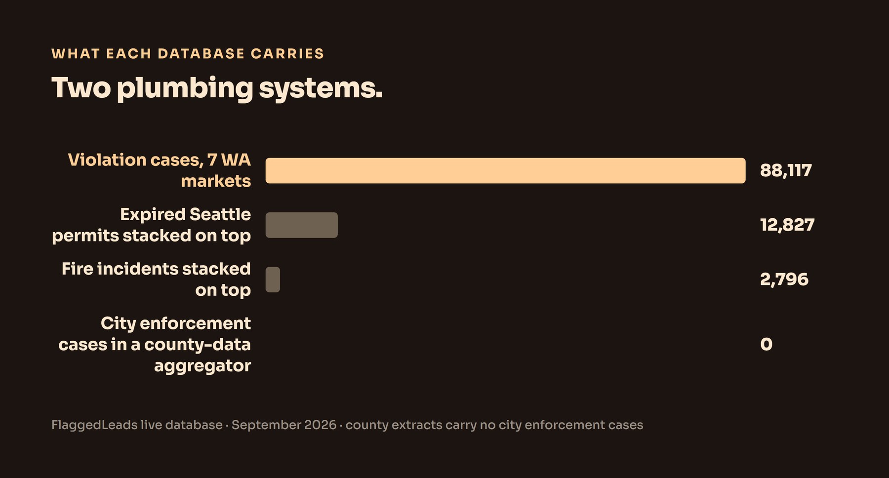 Dark bar chart comparing the two data models: licensed county extracts refreshed on a lag versus direct city enforcement feeds read every morning