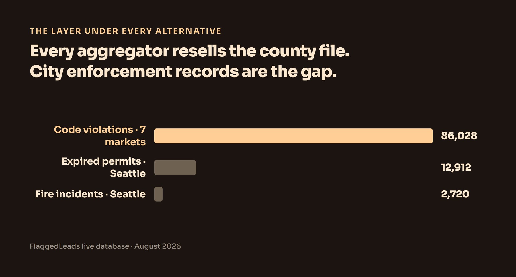 Dark bar chart ranking the city-level distress signals FlaggedLeads tracks: 86,028 code violations, 12,912 expired permits, 2,720 fire incidents.