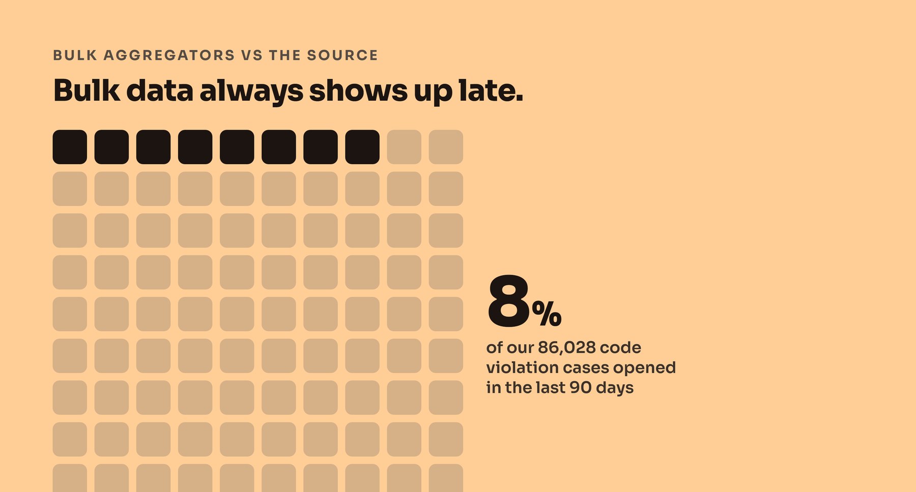 Amber dot grid showing 8 percent of 86,028 code violation cases opened in the last 90 days, FlaggedLeads live database, August 2026