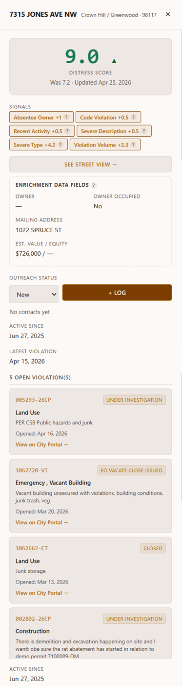 FlaggedLeads detail panel for a Seattle vacant building case with distress score 9.0, out-of-state owner mailing address, and five open violations across Land Use, Emergency, and Construction categories